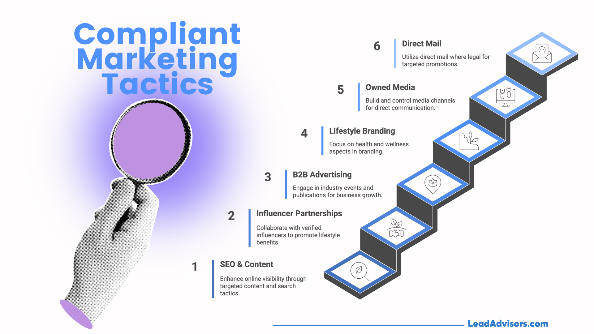 Infographic titled "Compliant Marketing Tactics" showing six steps: 1) SEO & Content, 2) Influencer Partnerships, 3) B2B Advertising, 4) Lifestyle Branding, 5) Owned Media, and 6) Direct Mail, illustrated with icons on a staircase design and a hand holding a magnifying glass.