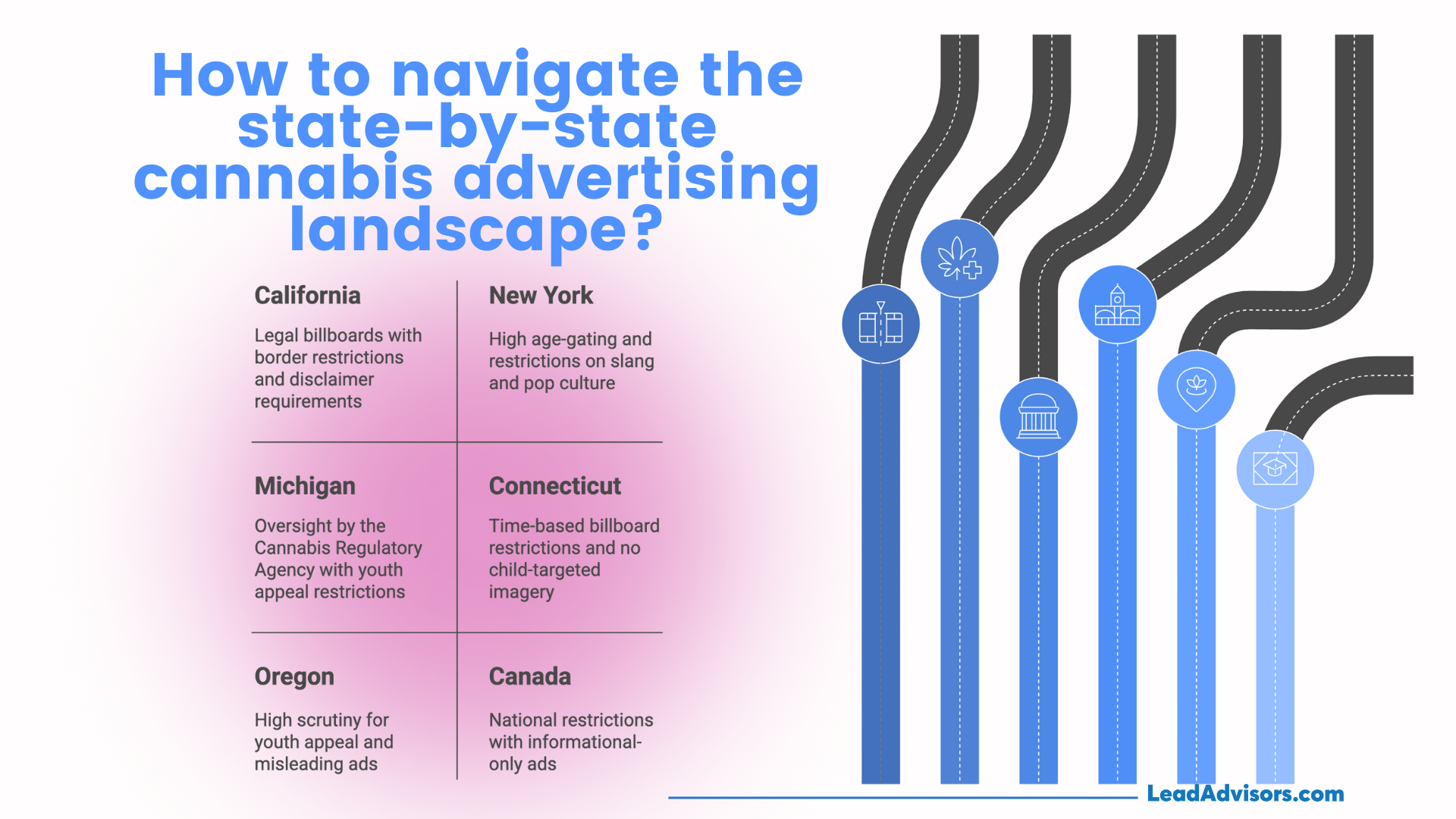 Infographic titled "How to navigate the state-by-state cannabis advertising landscape?" featuring regional regulations. California: legal billboards with border restrictions and disclaimers. New York: strict age-gating and bans on slang/pop culture. Michigan: oversight by Cannabis Regulatory Agency with youth restrictions. Connecticut: billboard time limits and no child-targeted imagery. Oregon: high scrutiny for youth appeal and misleading ads. Canada: national restrictions allowing only informational ads. Visual design includes road graphics leading to icons, with branding at the bottom: LeadAdvisors.com.