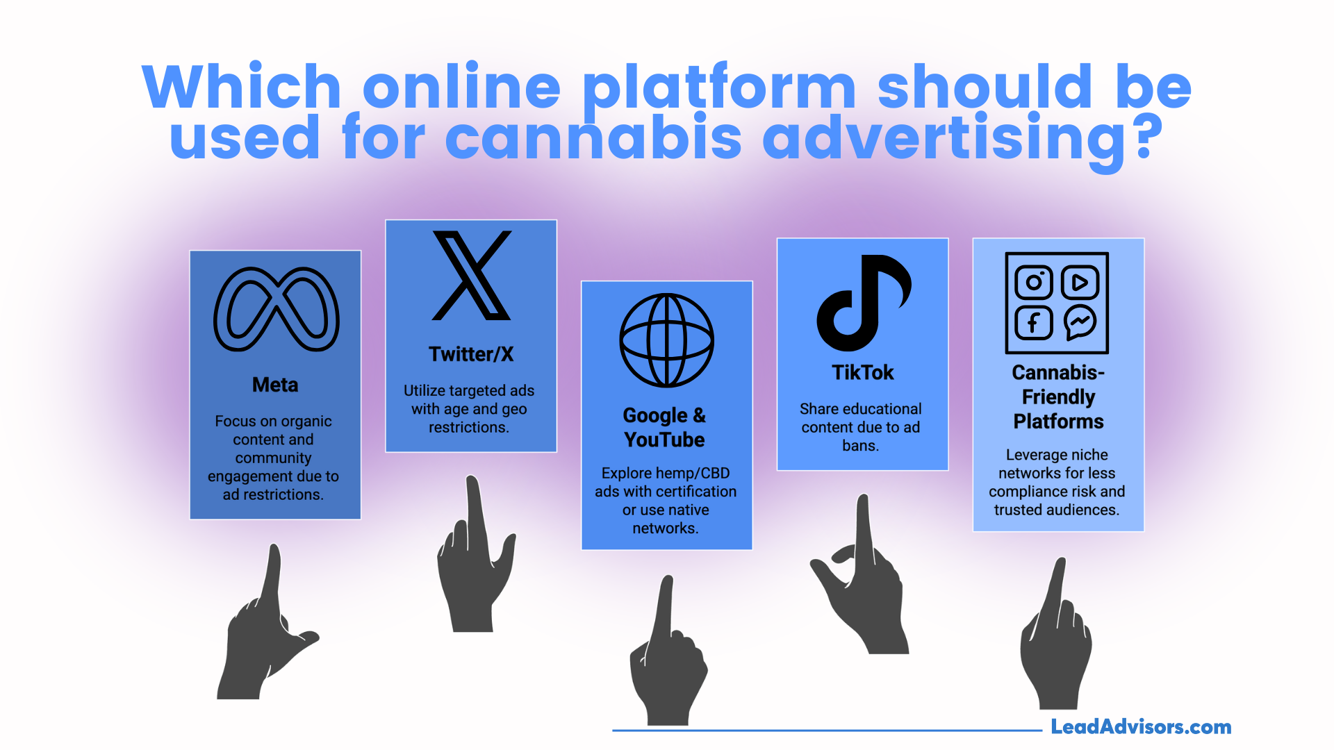 Infographic showing online platforms for cannabis advertising, highlighting Meta, Twitter/X, Google & YouTube, TikTok, and cannabis-friendly platforms with compliance-focused strategies.