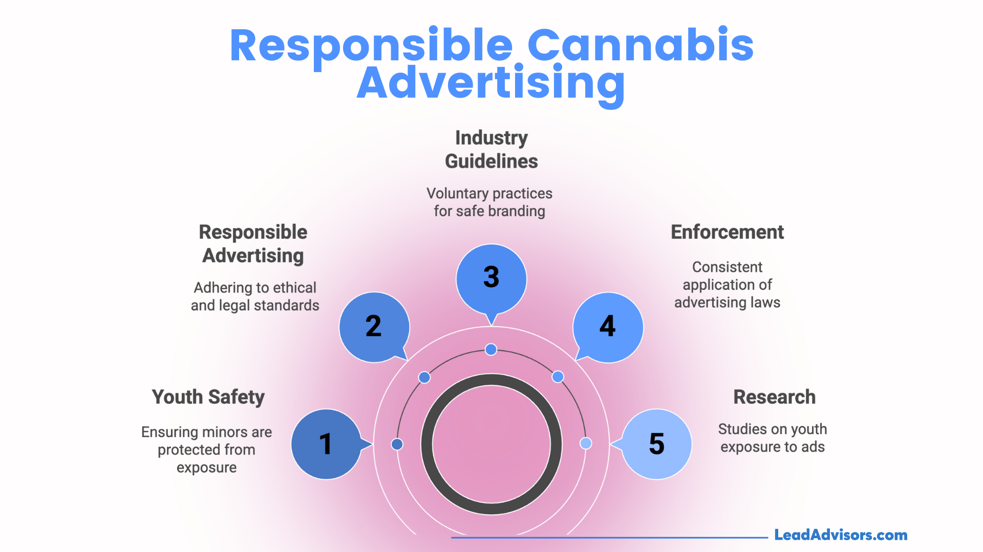 Infographic titled "Responsible Cannabis Advertising" showing five key areas: youth safety, responsible advertising, industry guidelines, enforcement, and research on ad exposure.