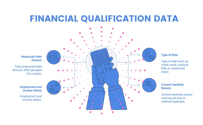 Graphic showing financial qualification data shared during a debt live transfer including debt amount, income status, debt type, and hardship reason.