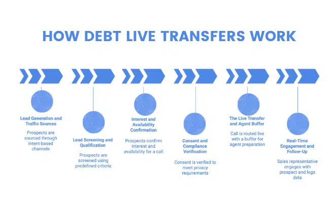Illustration of a call center agent highlighting urgency and speed in debt live transfer lead response.