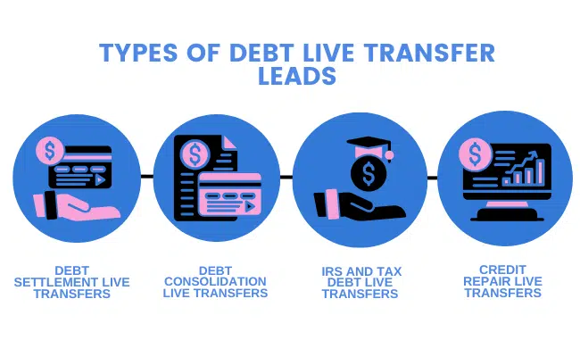 Timeline showing how debt live transfers work from lead generation and qualification to consent verification and live call transfer.