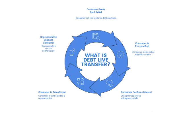Diagram showing the debt live transfer process from consumer search and pre-qualification to live phone transfer with a debt specialist.