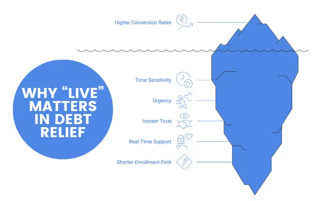 Iceberg graphic explaining why live debt transfers improve conversion rates through urgency, trust, and real-time engagement.