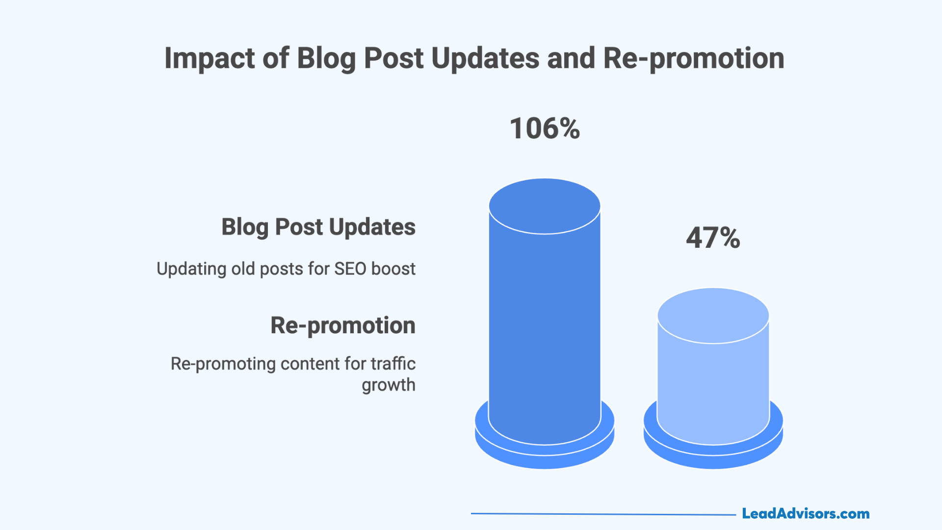 Bar graph comparing SEO traffic gains from blog post updates and re-promotion, showing 106% vs. 47%.