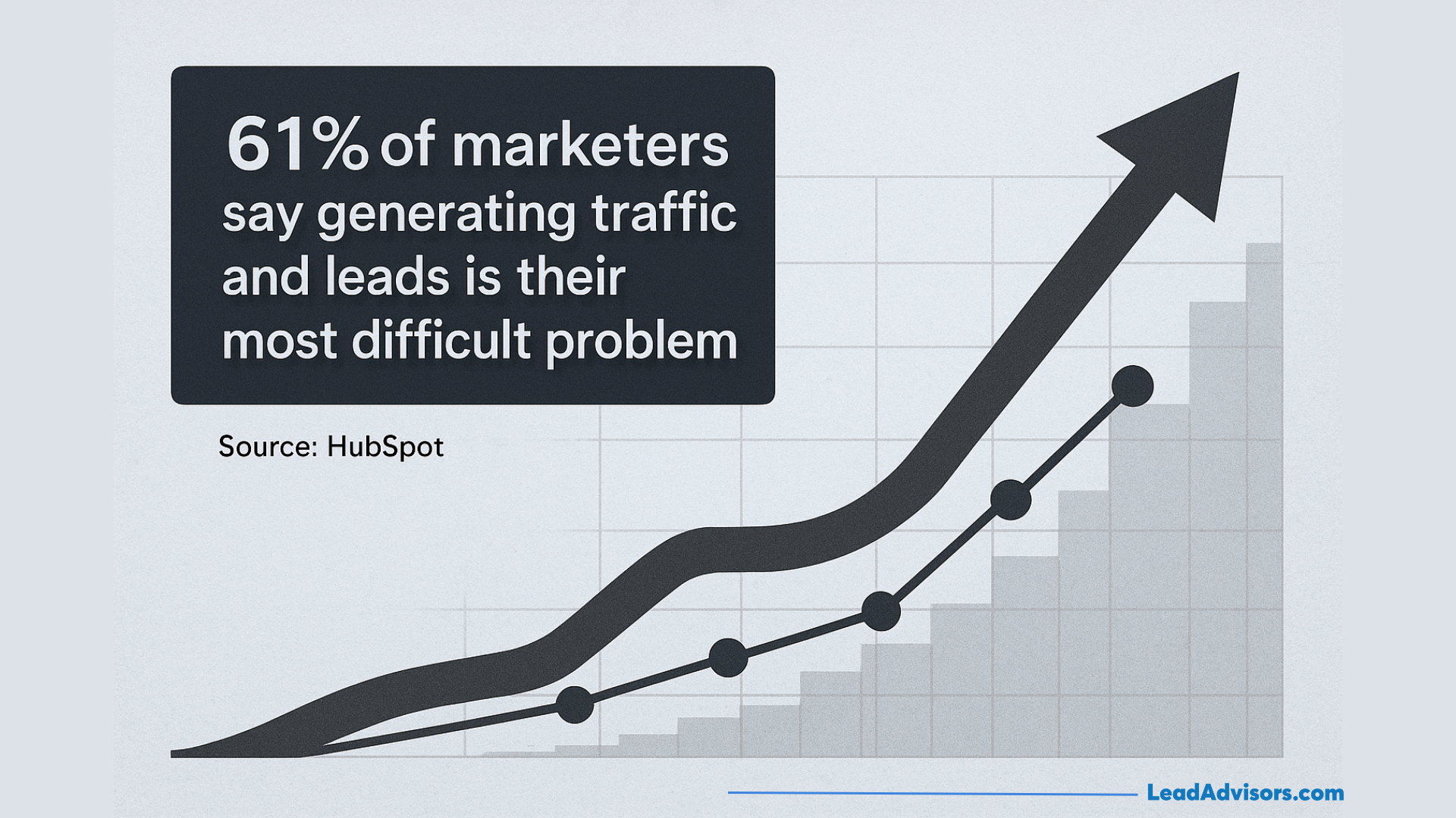 HubSpot statistic graphic showing that 61% of marketers struggle to generate traffic and leads.