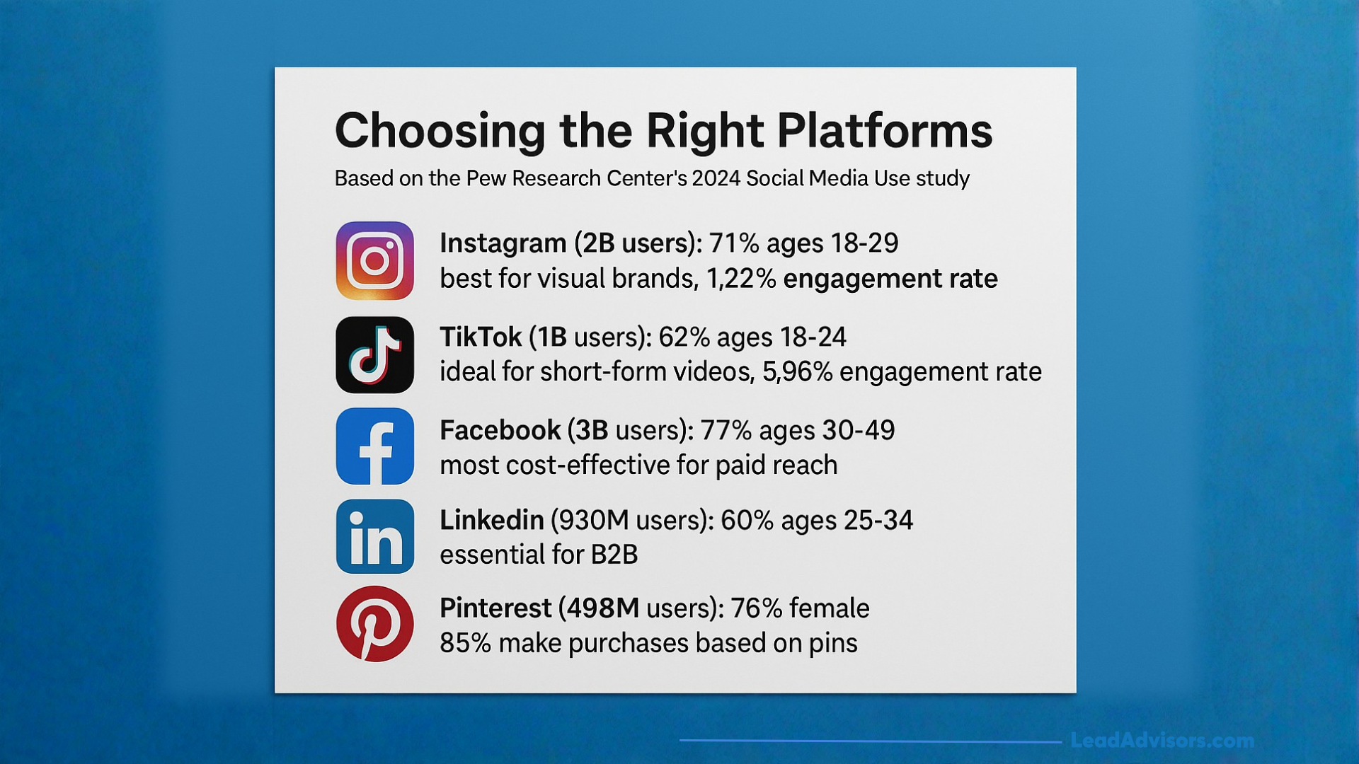 Social media platform comparison chart showing Instagram, TikTok, Facebook, LinkedIn, and Pinterest user demographics and engagement rates.