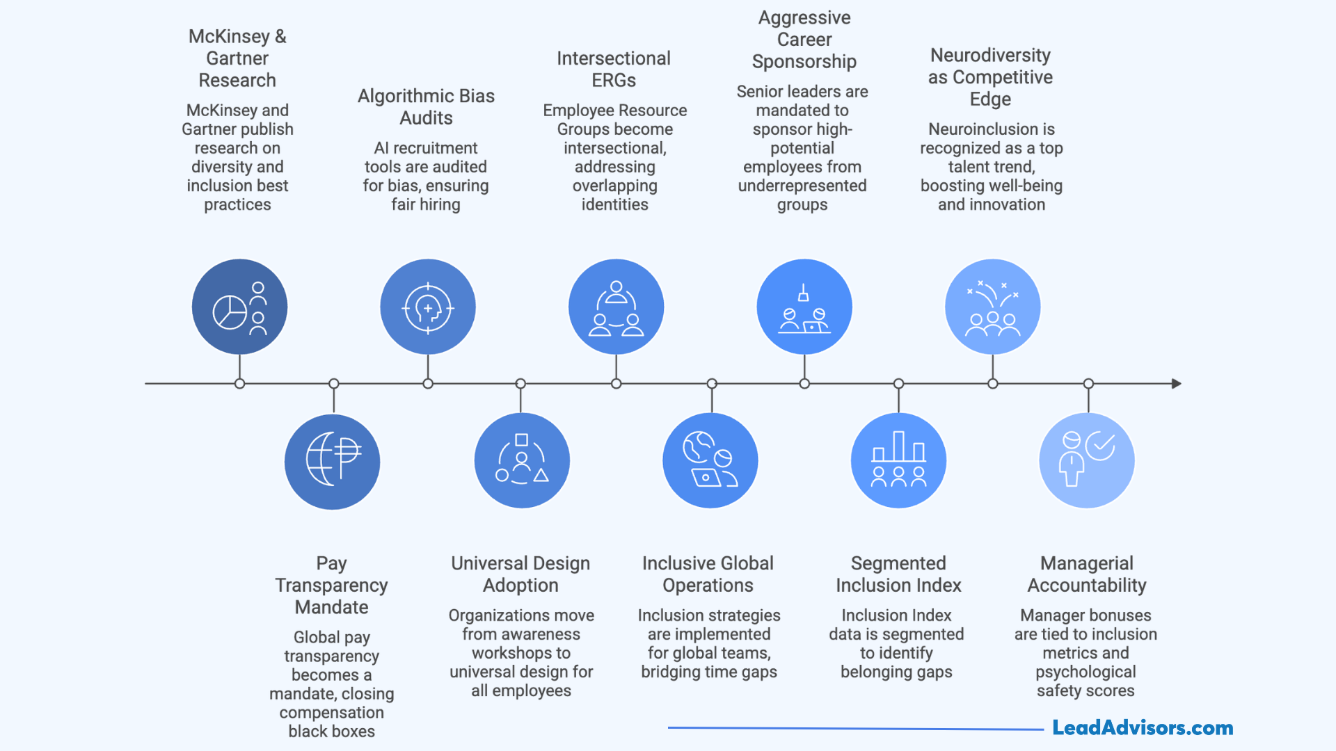An infographic timeline showcasing 10 proven ways to champion diversity and inclusion, featuring strategies like intersectional ERGs, algorithmic bias audits, and tying managerial bonuses to inclusion metrics.