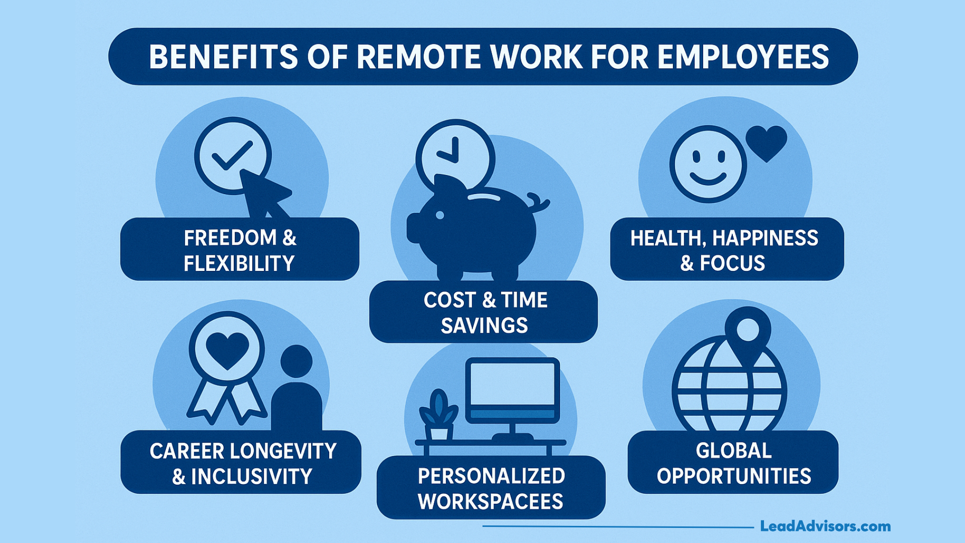 Infographic titled Benefits of Remote Work for Employees showing icons and text: freedom & flexibility, cost & time savings, health, happiness & focus, career longevity & inclusivity, personalized workspaces, and global opportunities of working remotely.