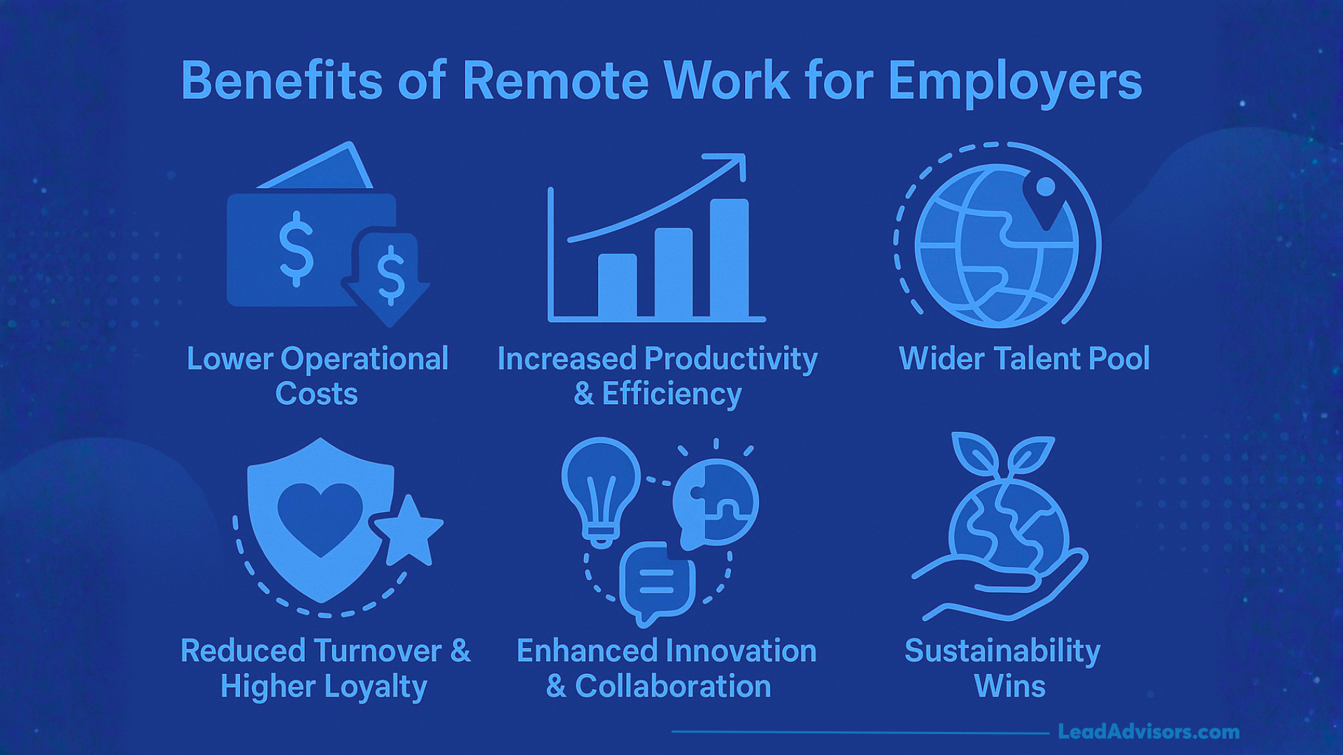 Infographic titled Benefits of Remote Work for Employers with icons and text listing six benefits of working remotely: lower operational costs, increased productivity, wider talent pool, reduced turnover, enhanced innovation, and sustainability.