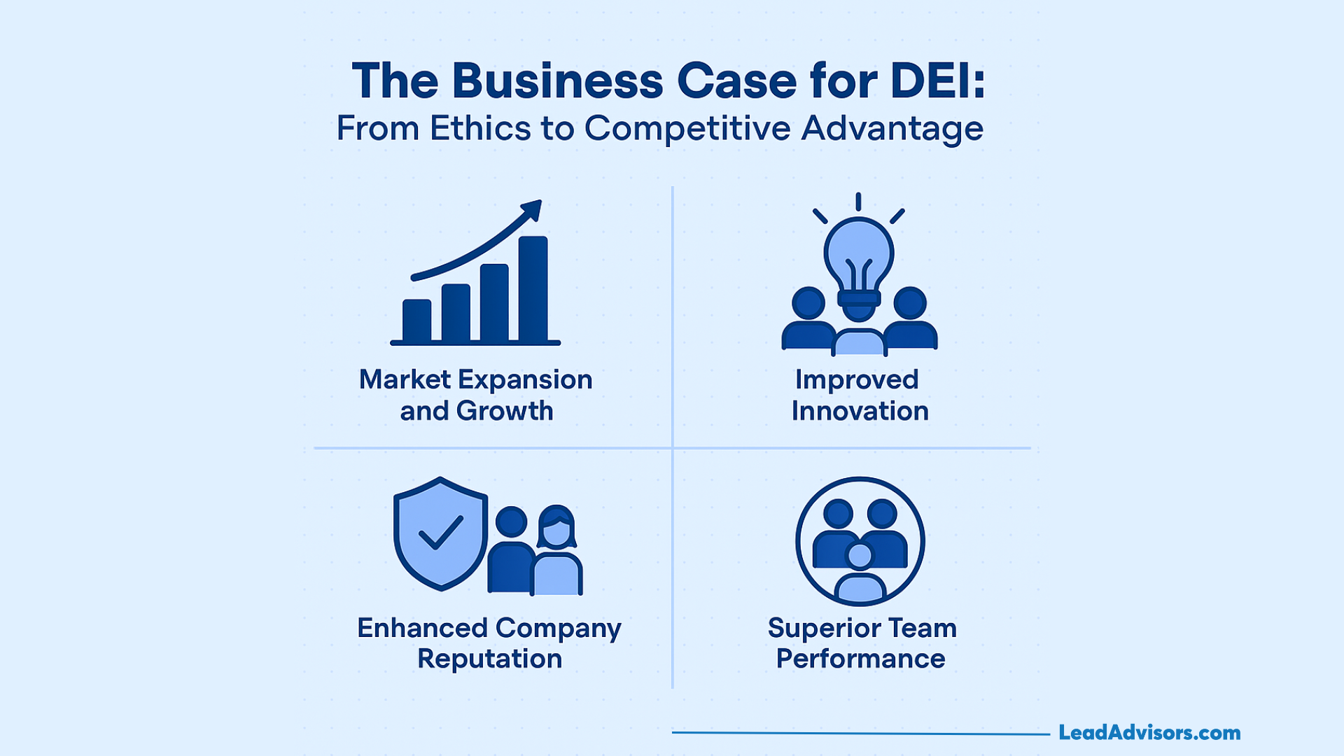 Infographic illustrating the business benefits of DEI, including market growth, innovation, company reputation, and improved team performance.