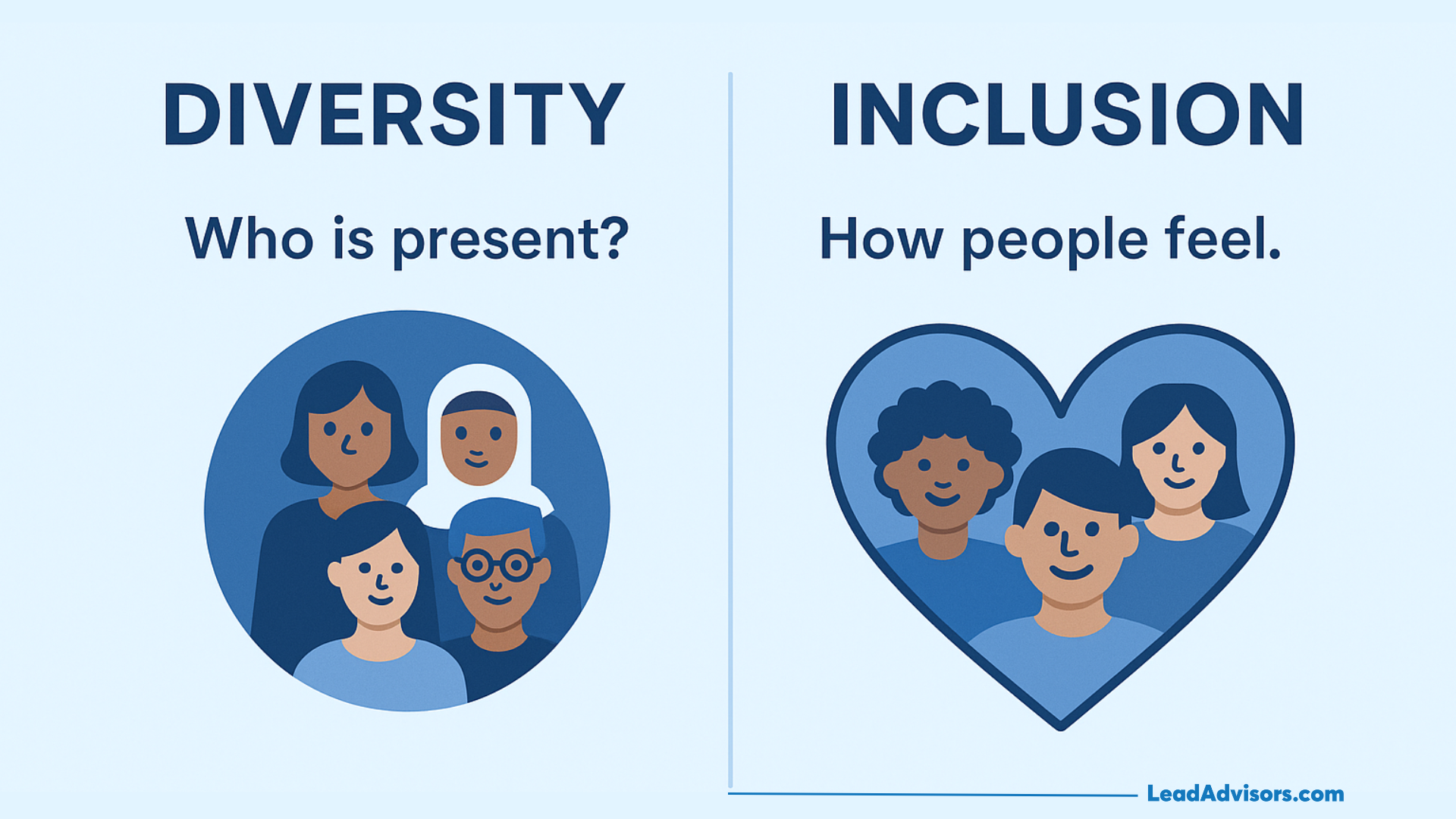 Visual comparison showing that diversity reflects who is present in the workplace, while inclusion measures how people feel within it.
