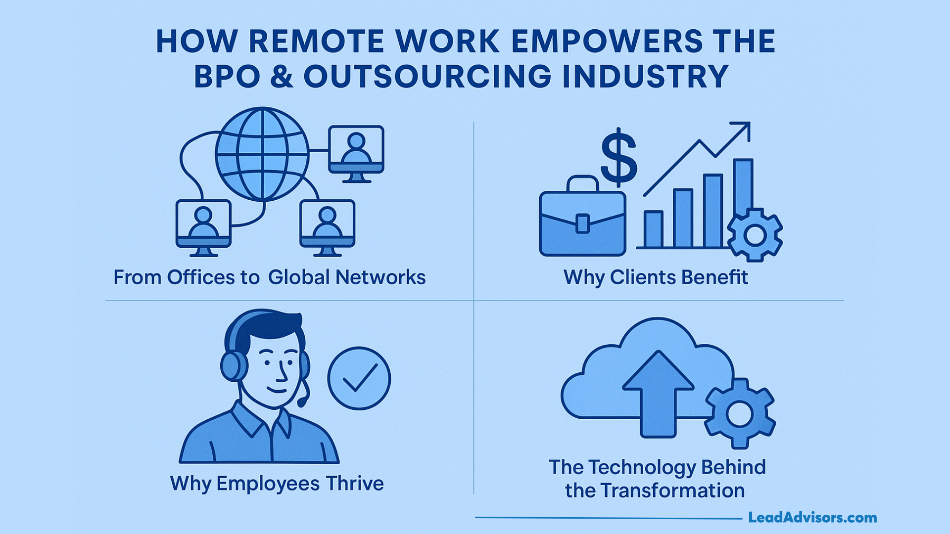 Infographic titled How Remote Work Empowers the BPO & Outsourcing Industry, featuring four sections—global networks, client benefits, employee success, and enabling technology—with simple blue icons that highlight the impact of working remotely.