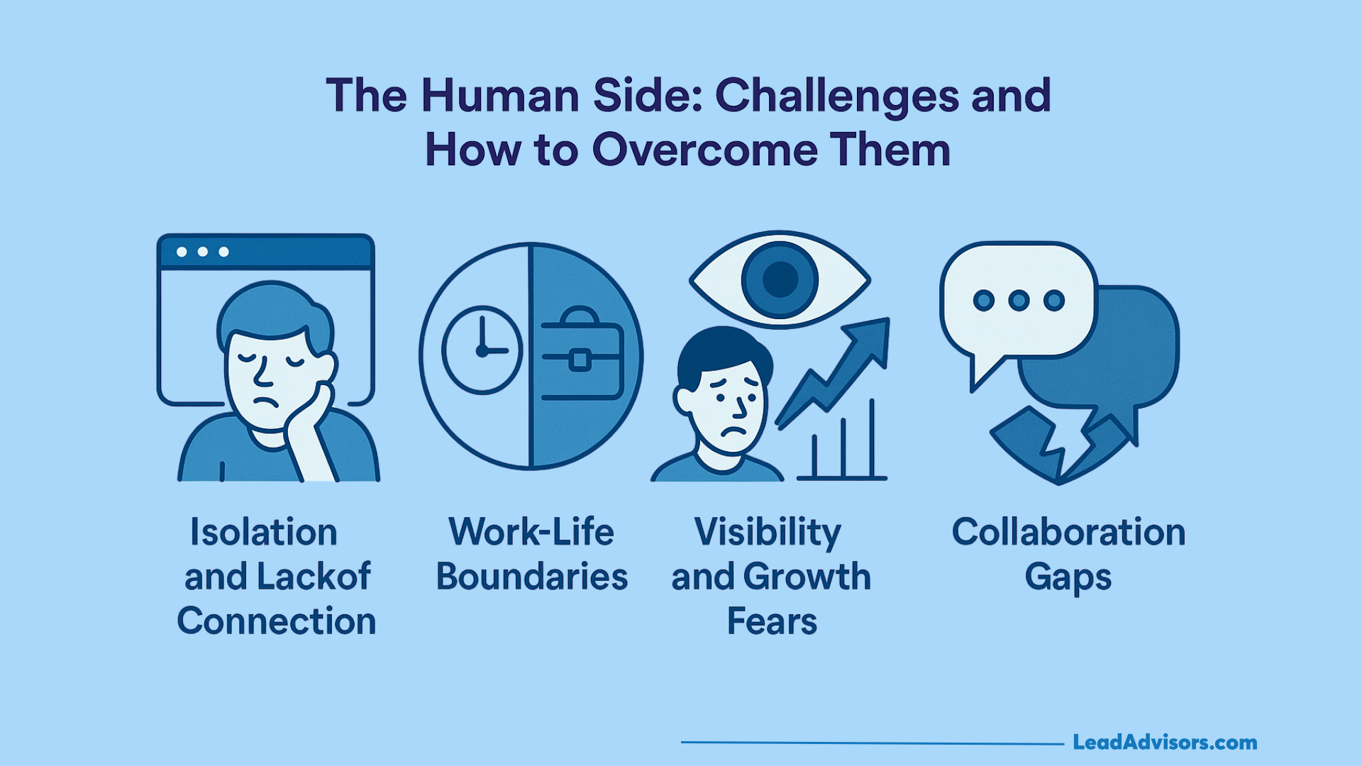 An infographic titled The Human Side: Challenges and How to Overcome Them shows icons and labels for four challenges of working remotely: isolation, work-life boundaries, visibility fears, and collaboration gaps.