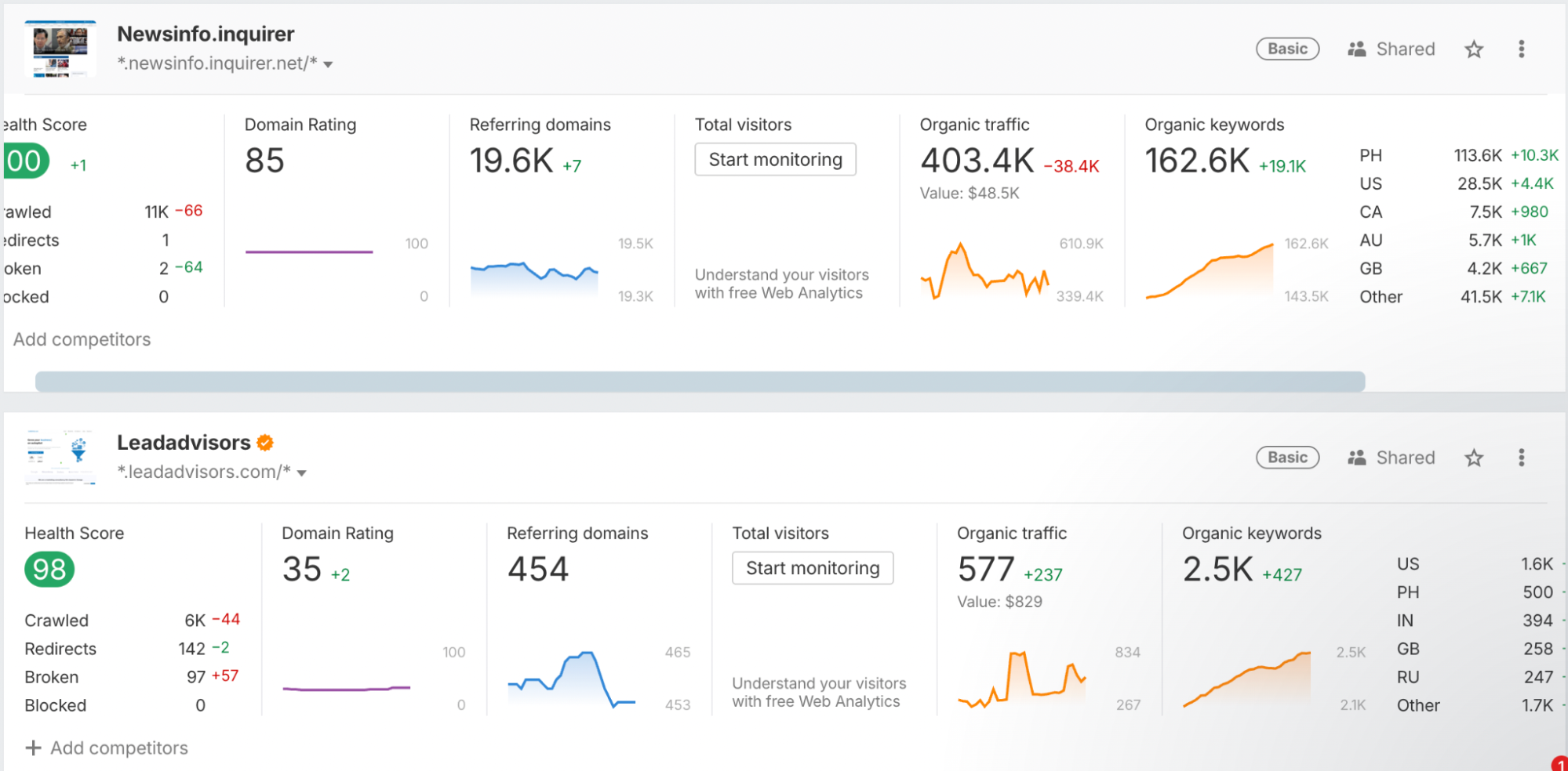 SEO performance dashboard comparing Newsinfo.inquirer and Leadadvisors, showing domain ratings, referring domains, organic traffic, and keyword metrics.