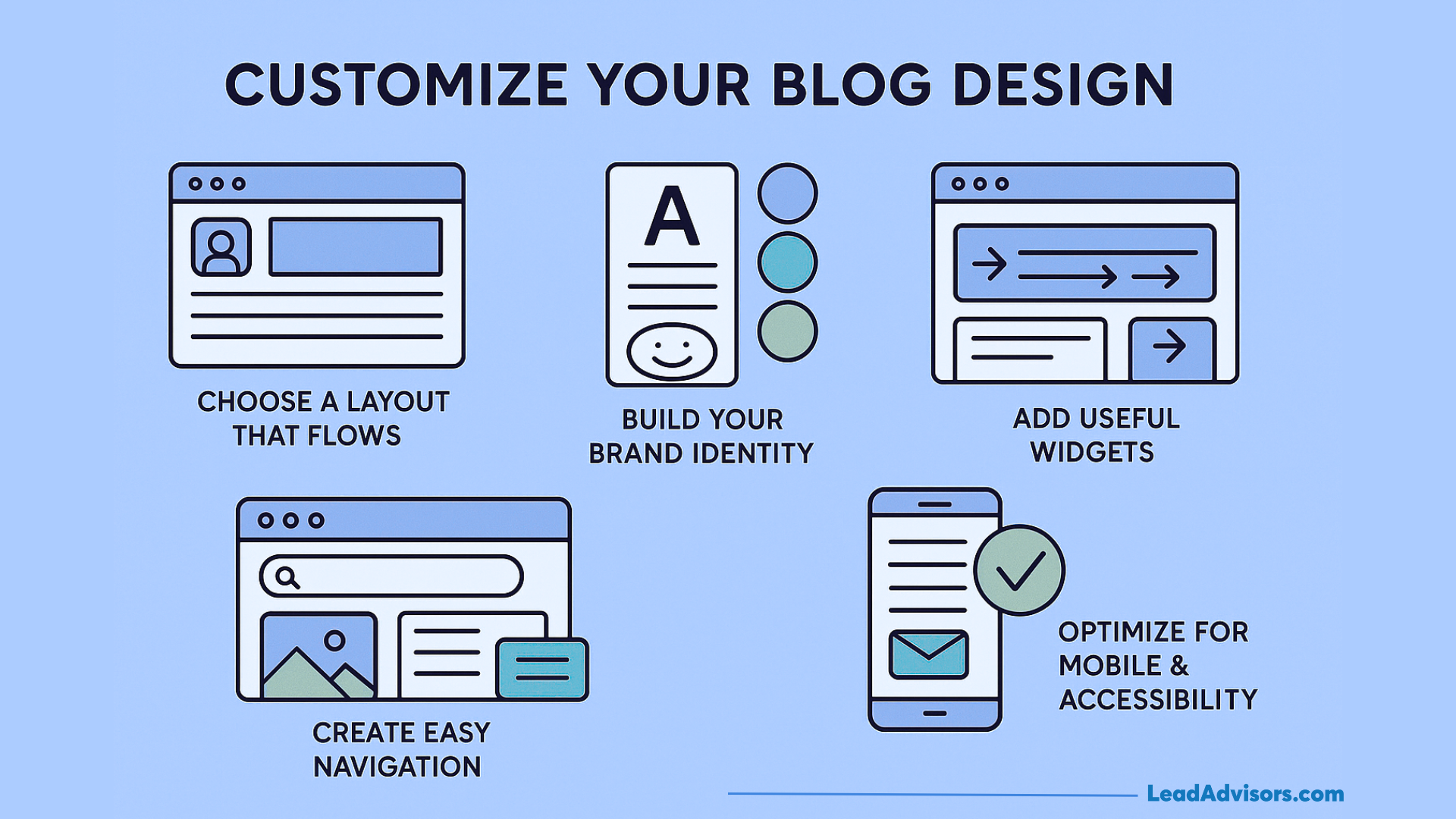 A blog design customization guide showing layout choices, brand identity, widgets, navigation, and mobile optimization.