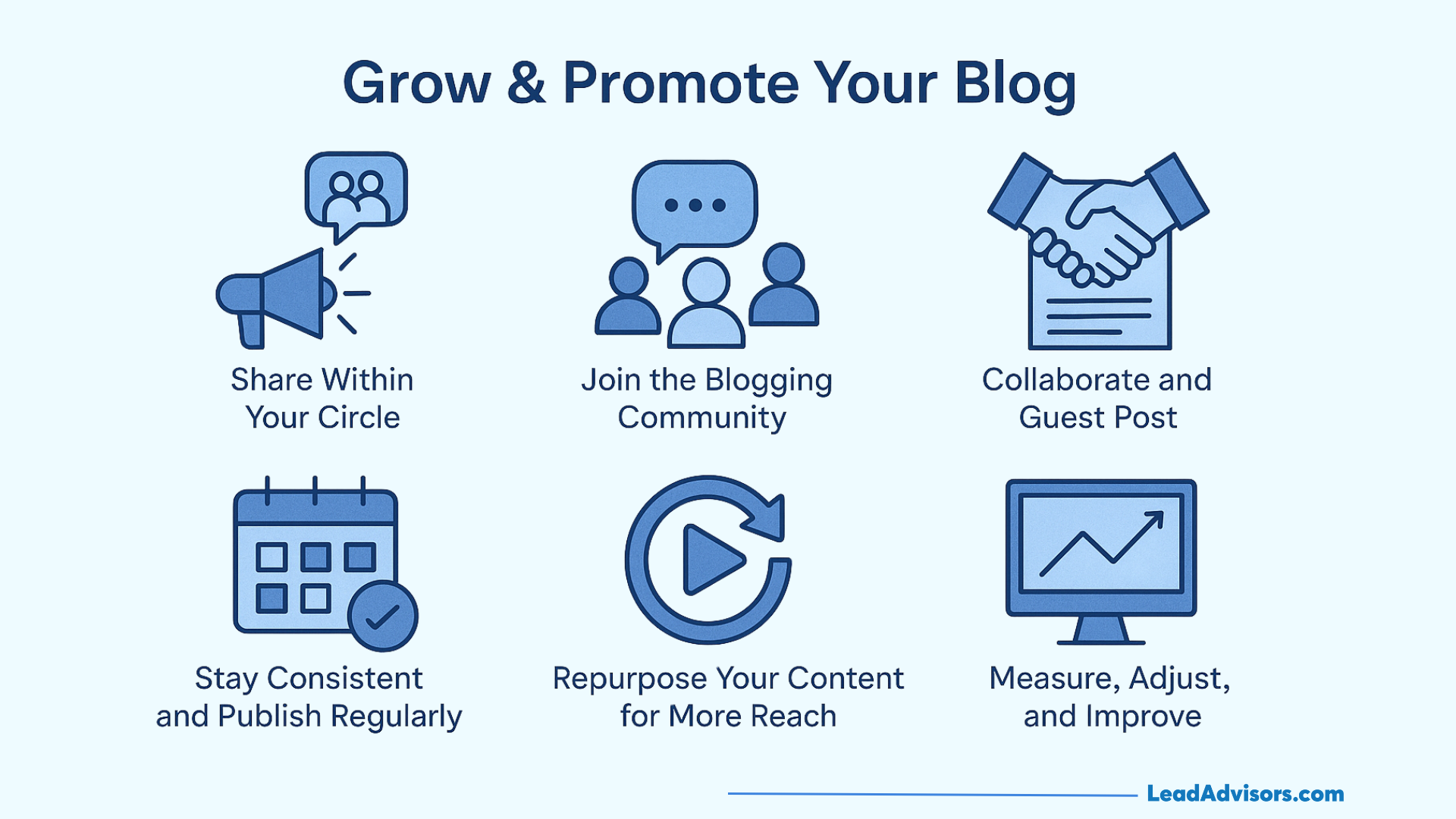 A growth strategy visual showing how to promote a blog through community engagement, guest posts, consistency, and analytics.