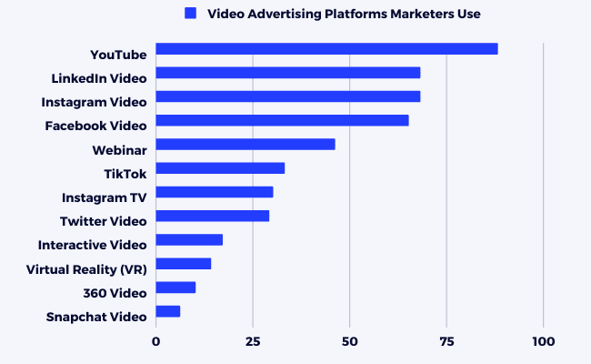 Video advertising types graph