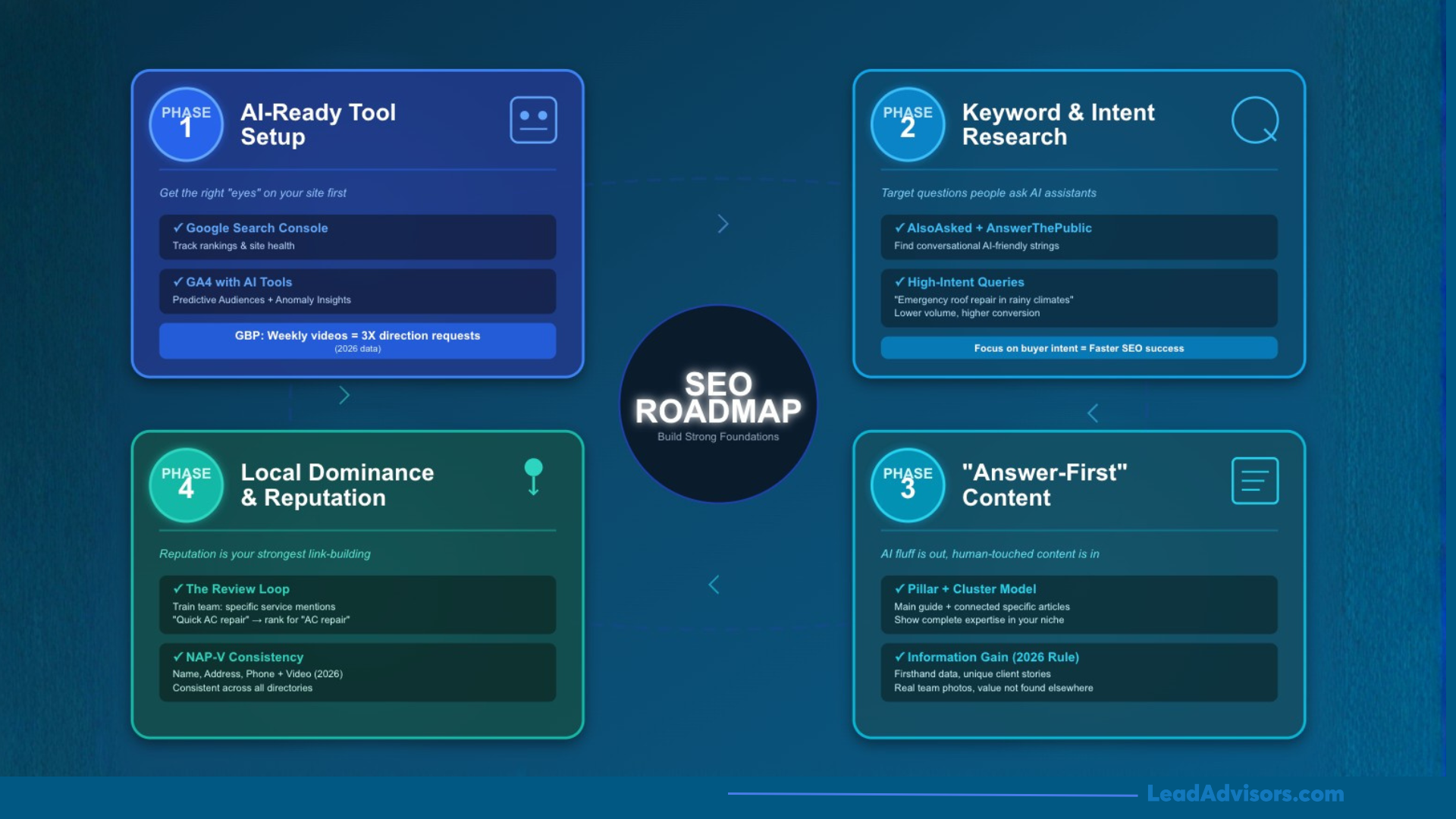 A 4-phase SEO roadmap for 2026 focusing on AI-ready tool setup, keyword intent, answer-first content, and local dominance.
