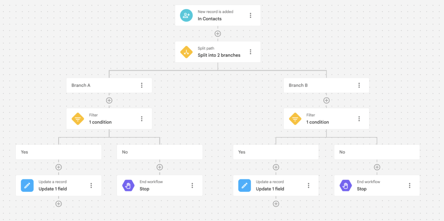 A flowchart showing an automated workflow in the best CRM for lead management that splits into two branches after a new contact is added, with each branch filtered by a condition and leading to updating a record or stopping the workflow.