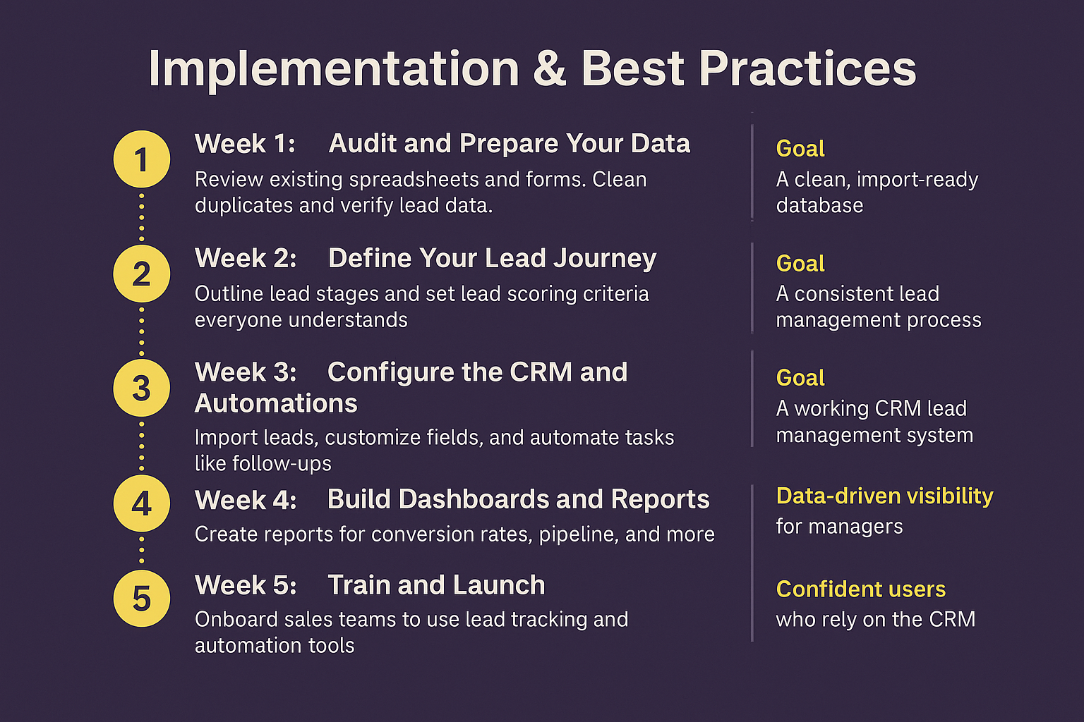 A five-week CRM implementation plan with best practices: audit data, define lead journey, configure the best CRM for lead management, build dashboards, and train users. Enjoy clean data, consistent processes, full data visibility, and confident users.