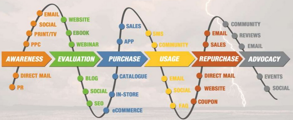 Marketing funnel diagram showing six stages from awareness to advocacy with corresponding customer touchpoints and channels at each phase.
