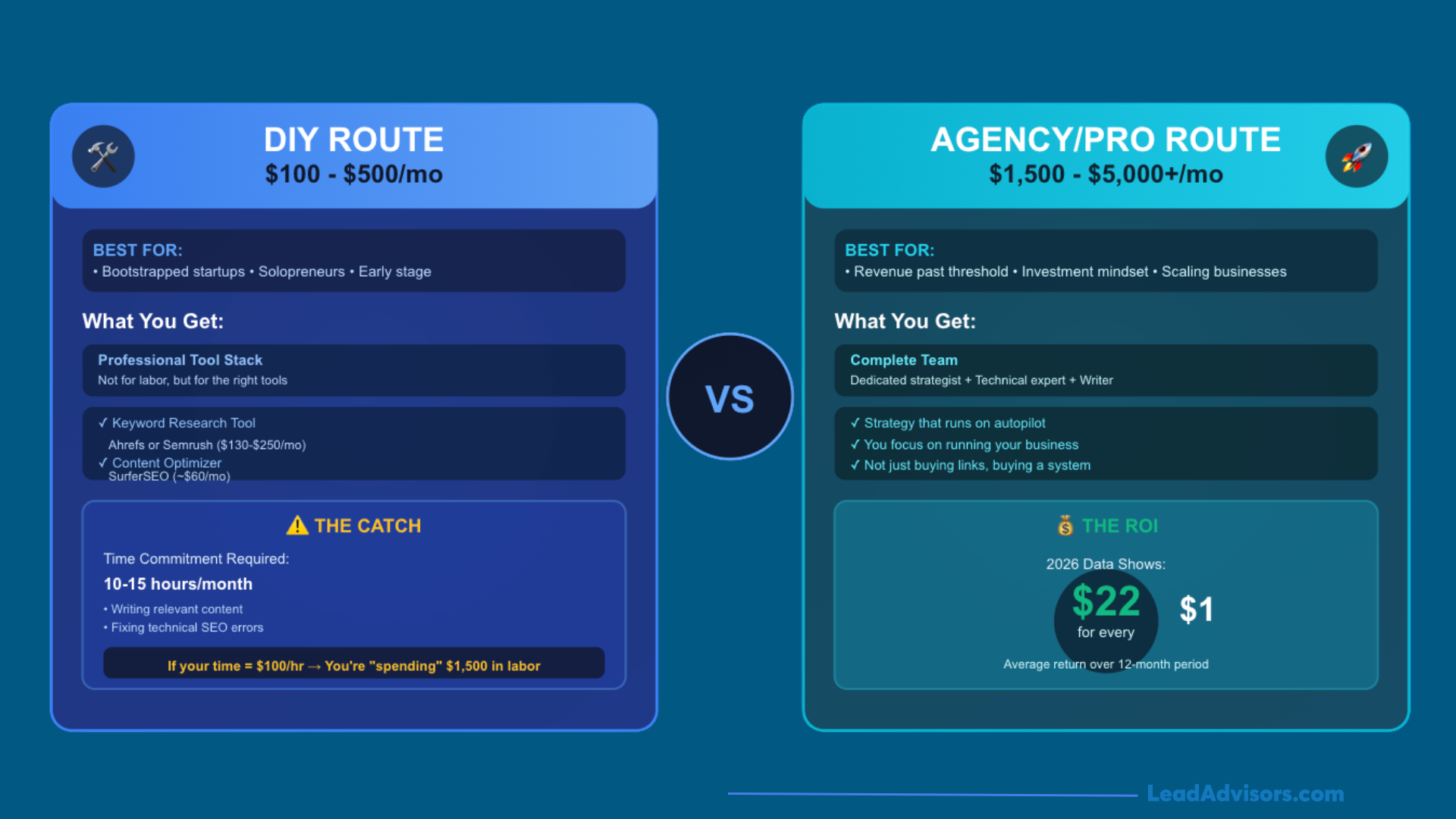 A comparison chart between DIY SEO and Agency SEO showing monthly costs, time commitment, and projected ROI of $22 for every $1 spent.