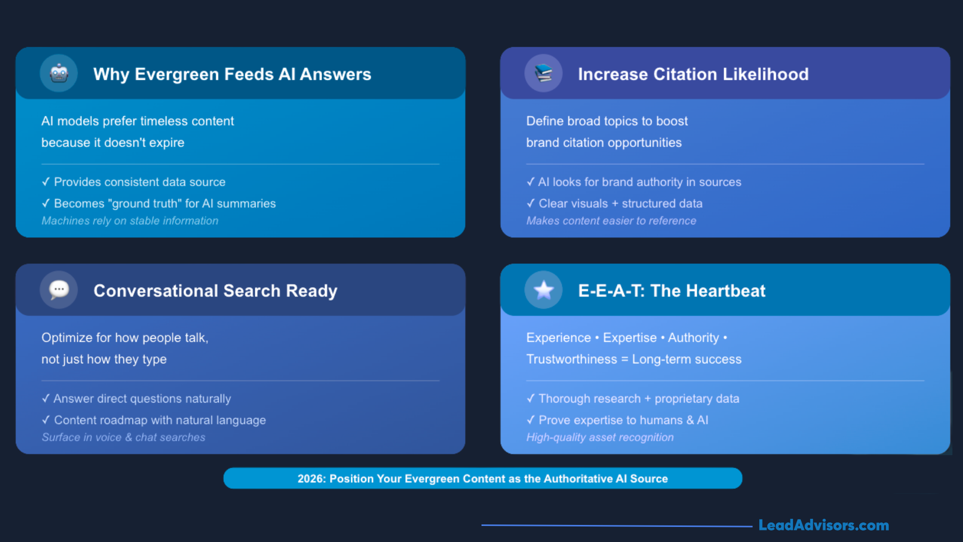 Infographic explaining why evergreen content is essential for AI citations, conversational search, and E-E-A-T.