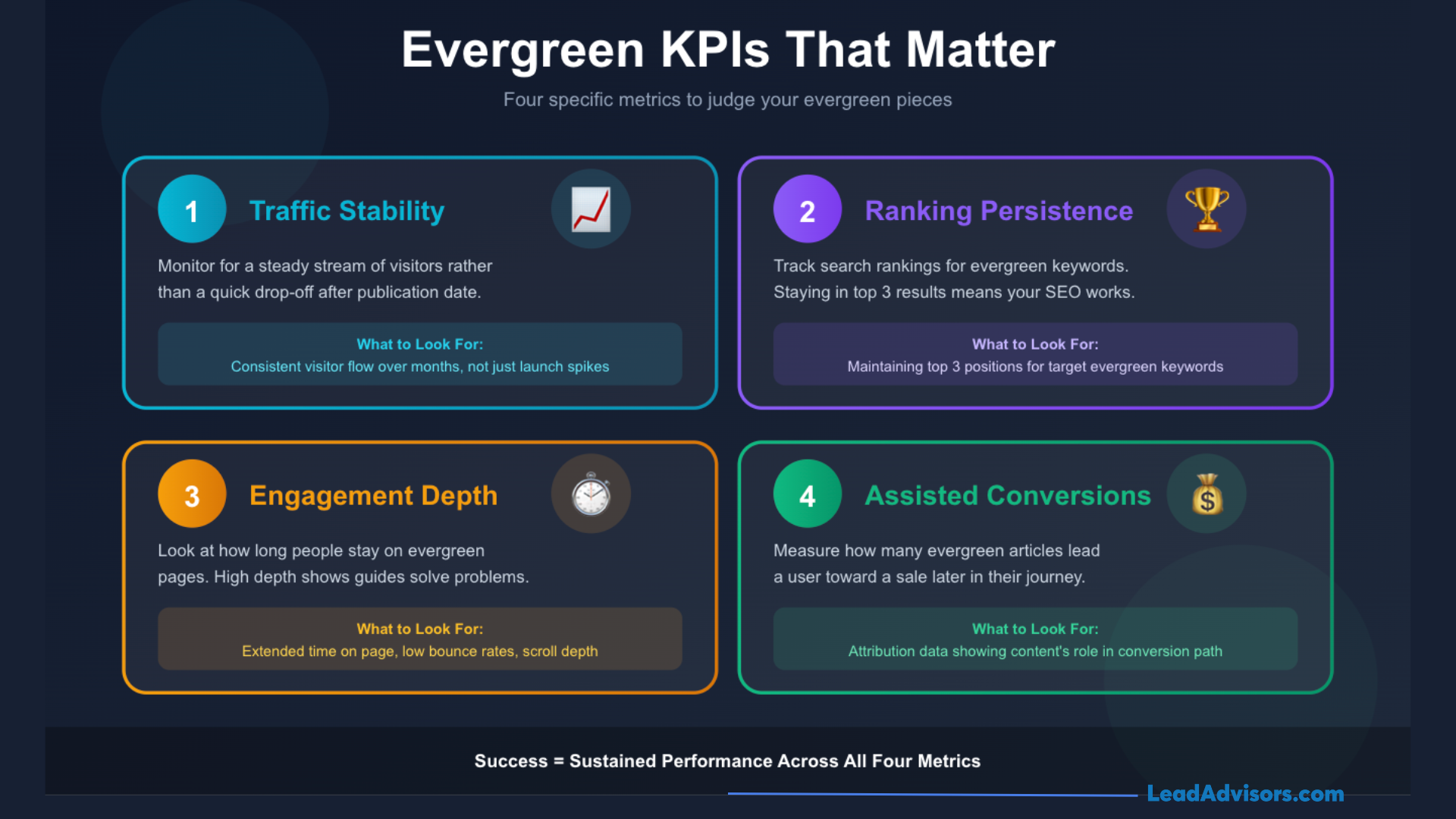 A guide to four evergreen content KPIs: Traffic Stability, Ranking Persistence, Engagement Depth, and Assisted Conversions.