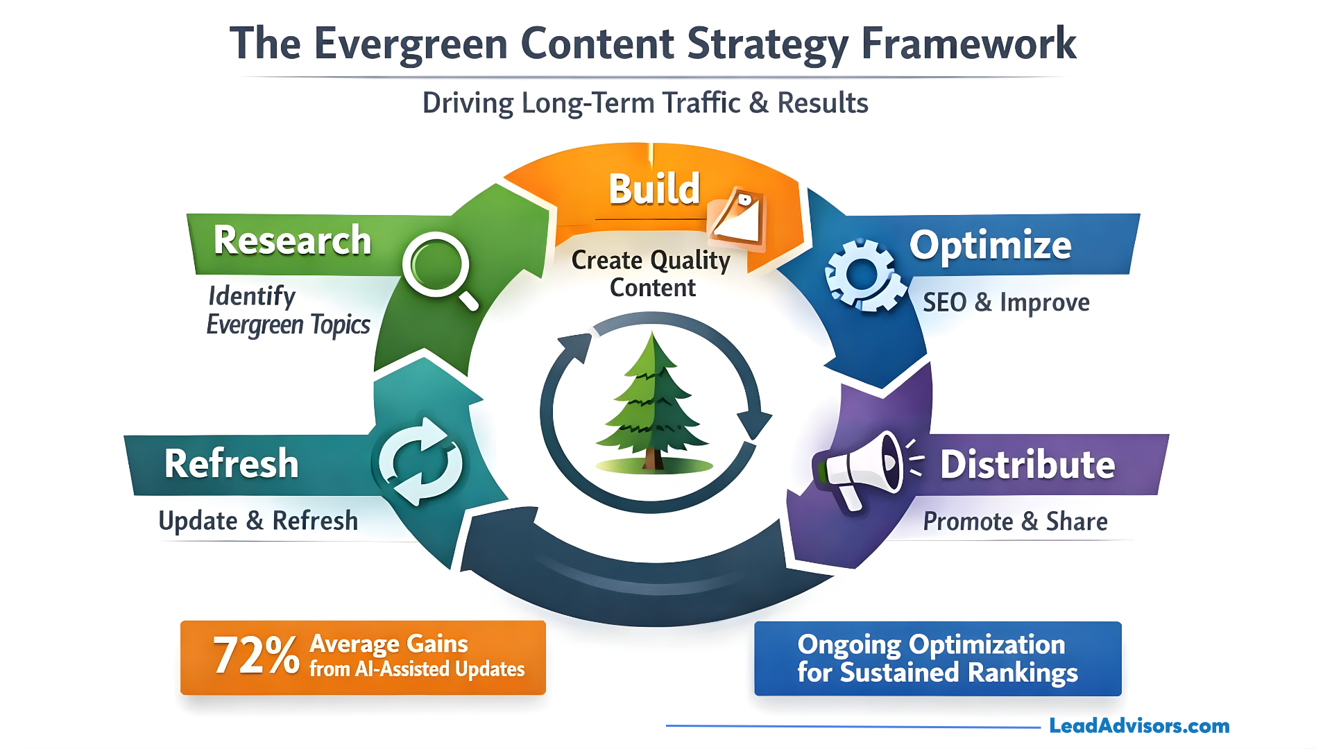 Circular workflow diagram of the evergreen content strategy including Research, Build, Optimize, Distribute, and Refresh.