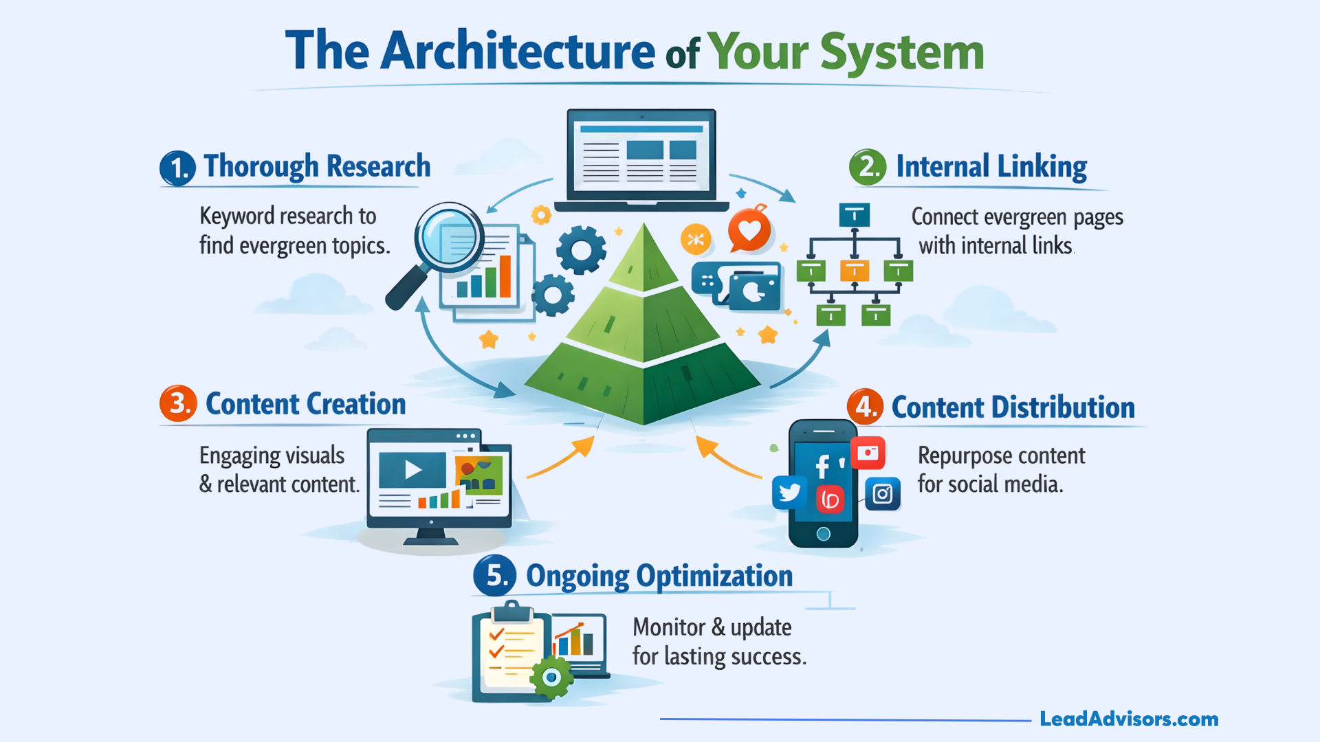 Diagram showing the five stages of an evergreen content system: Research, Internal Linking, Creation, Distribution, and Optimization.