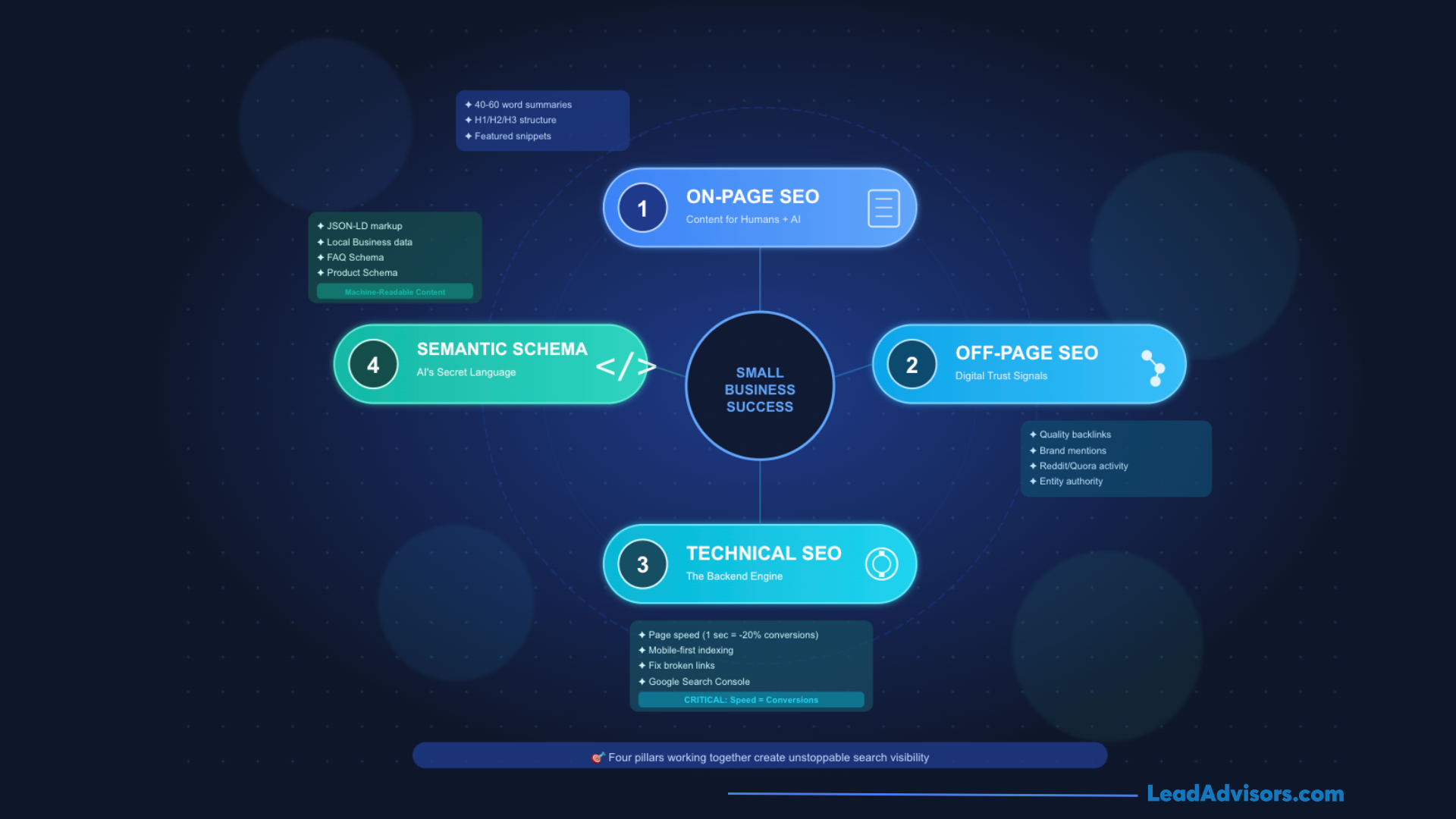 Infographic showing the four pillars of small business search success: On-Page SEO, Off-Page SEO, Technical SEO, and Semantic Schema.