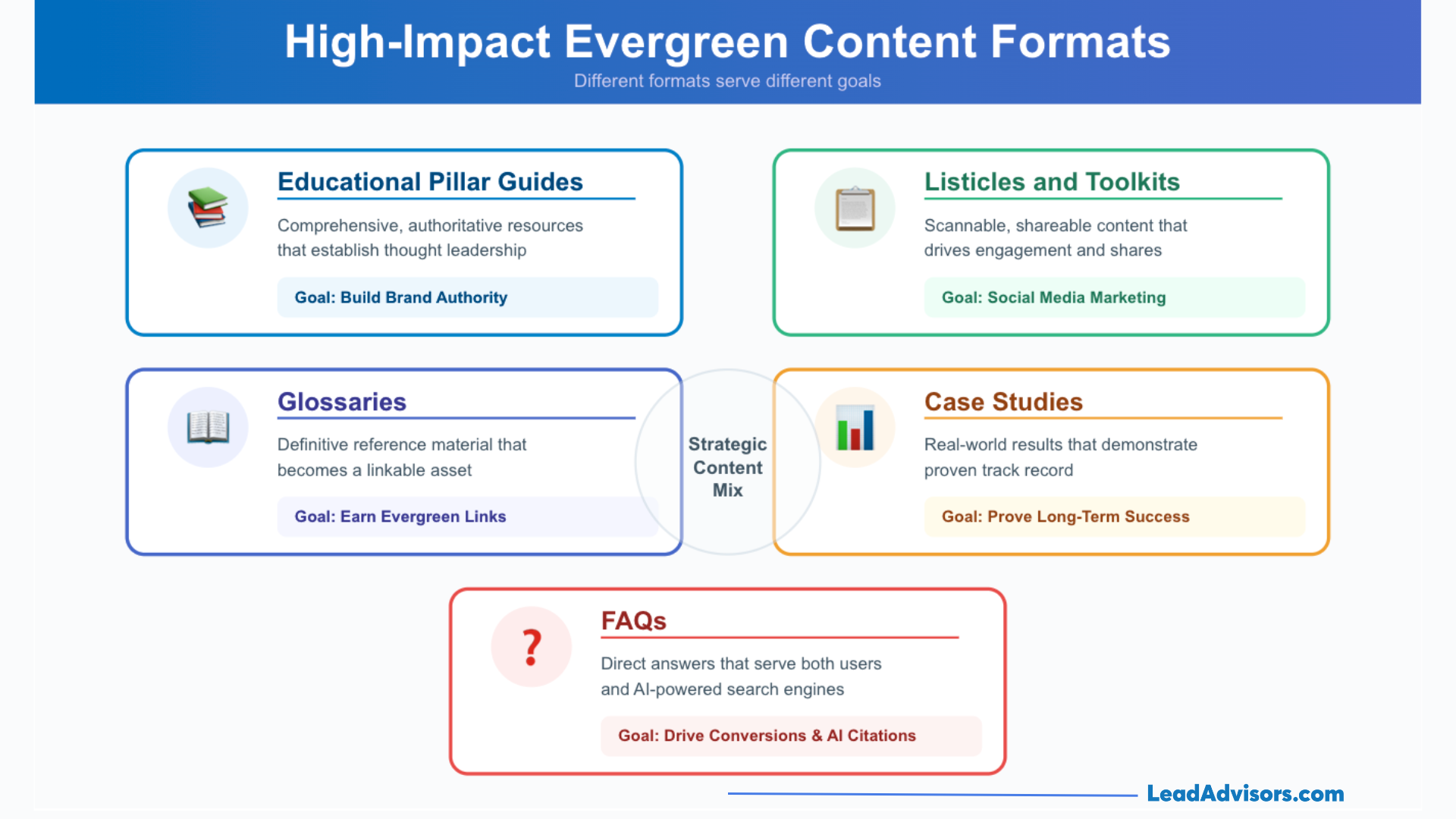 Overview of high-impact evergreen formats including Pillar Guides, Listicles, Glossaries, Case Studies, and FAQs.