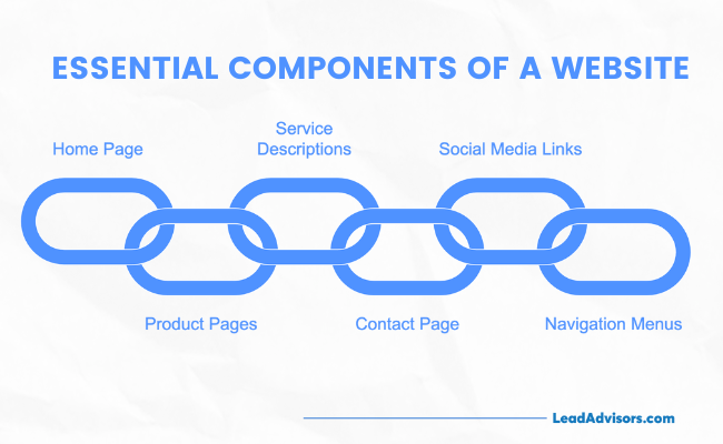 Infographic showing the essential components of a website—Home Page, Product Pages, Service Descriptions, Contact Page, Social Media Links, and Navigation Menus—linked together as a visual chain.