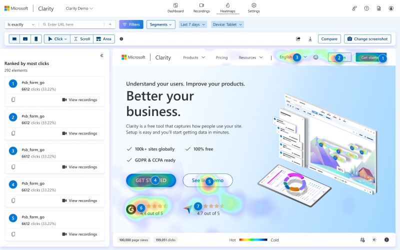 Microsoft Clarity interface showing a user behavior heatmap and click tracking data, including rankings by most-clicked elements and a visual performance breakdown of a demo site.