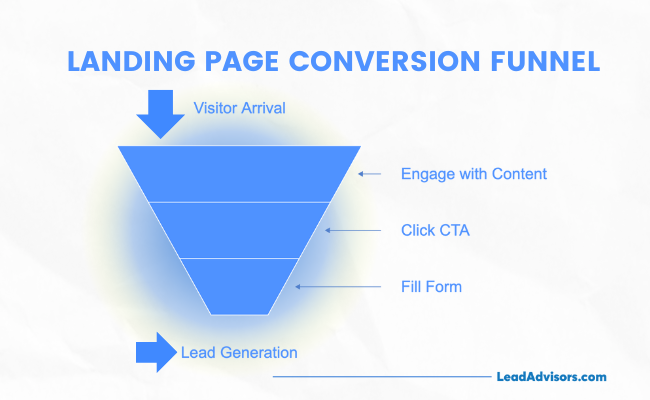 Funnel diagram illustrating the landing page conversion process, starting with visitor arrival and progressing through engagement, CTA click, form submission, and ending with lead generation—presented by LeadAdvisors.