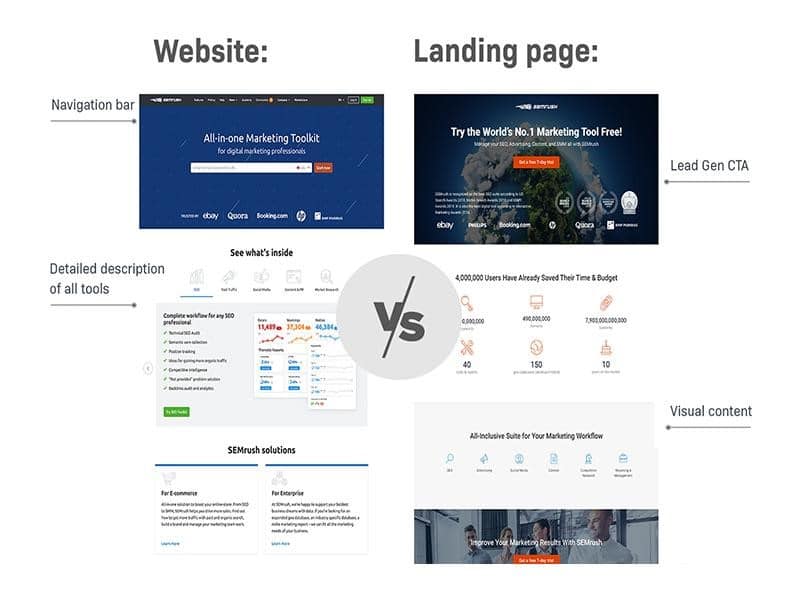 Side-by-side visual comparison of a full website with navigation bar, detailed tool descriptions, and solutions, versus a streamlined landing page with a lead generation CTA and visual content, highlighting UX and marketing strategy differences.