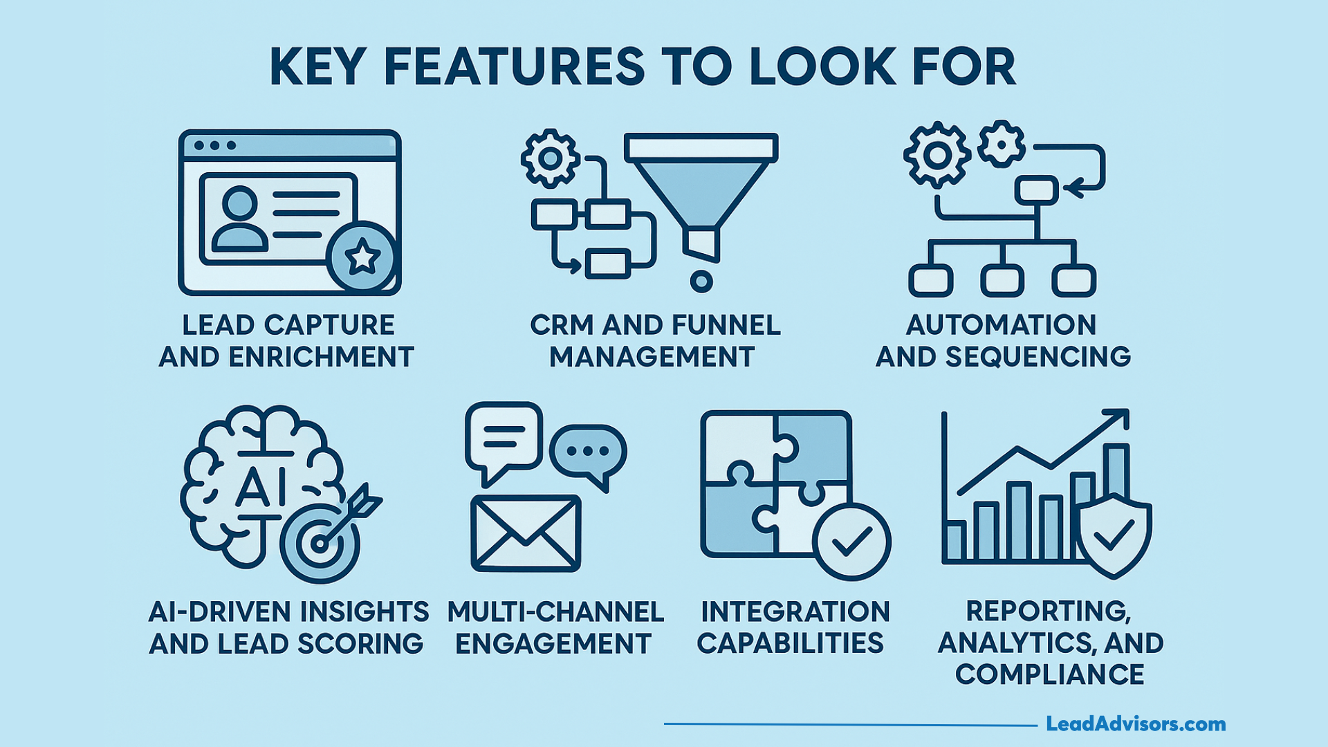 A graphic listing key features to look for in the 7 Best Lead Generation Tools For Better Sponsored Content: lead capture and enrichment, CRM and funnel management, automation, AI-driven insights, multi-channel engagement, integrations, and reporting.