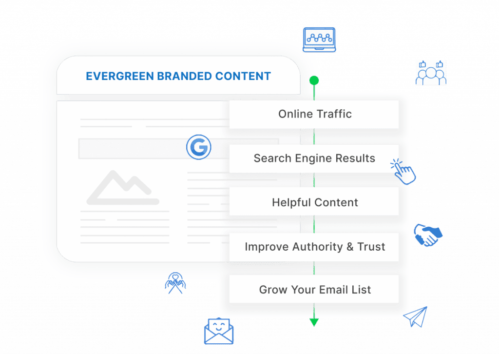 Evergreen branded content diagram