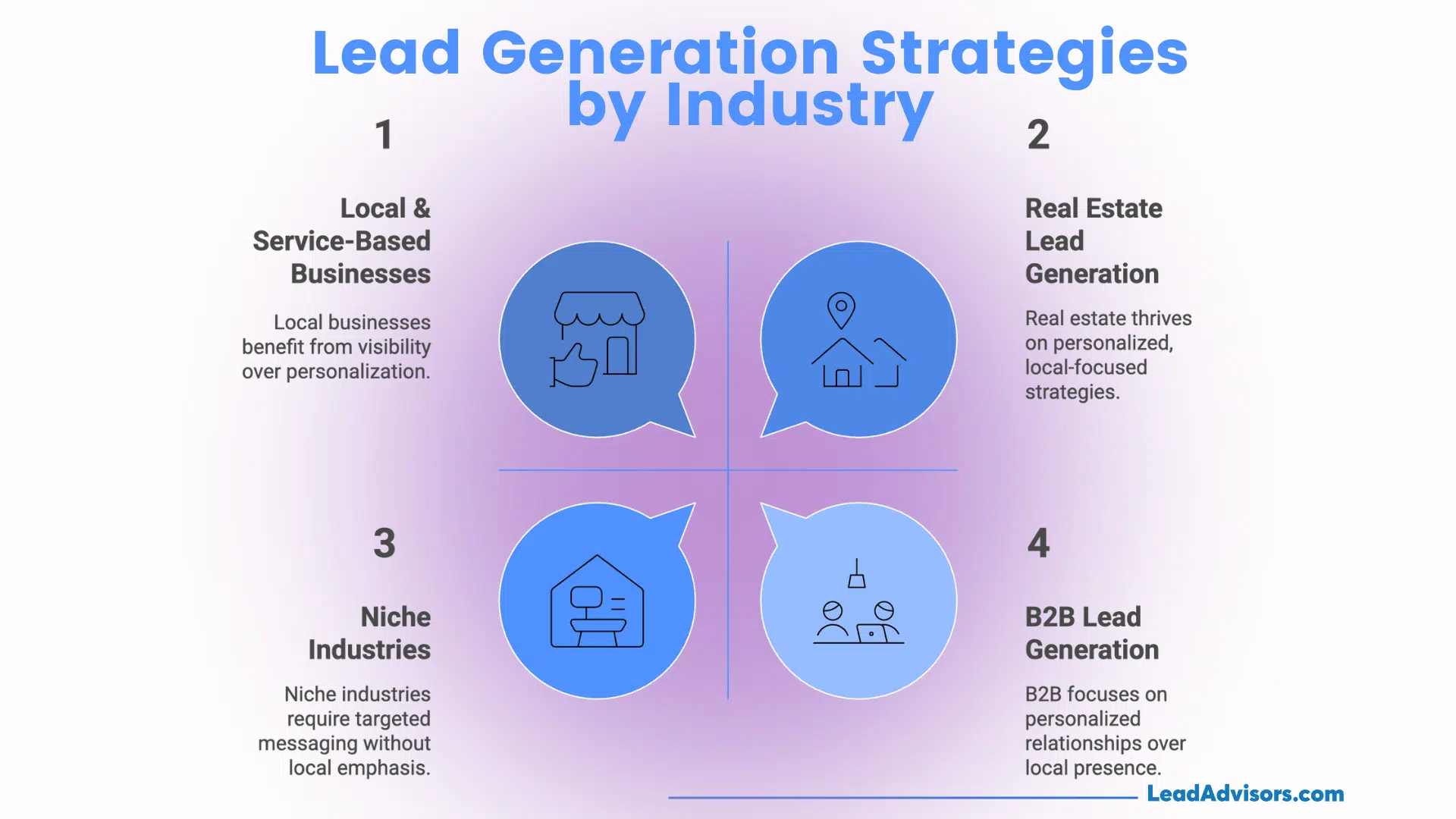 Infographic titled "Lead Generation Strategies by Industry" showing four quadrants: Local & Service-Based Businesses, Real Estate Lead Generation, Niche Industries, and B2B Lead Generation, each with simple icons and brief descriptions; branding at the bottom reads LeadAdvisors.com.