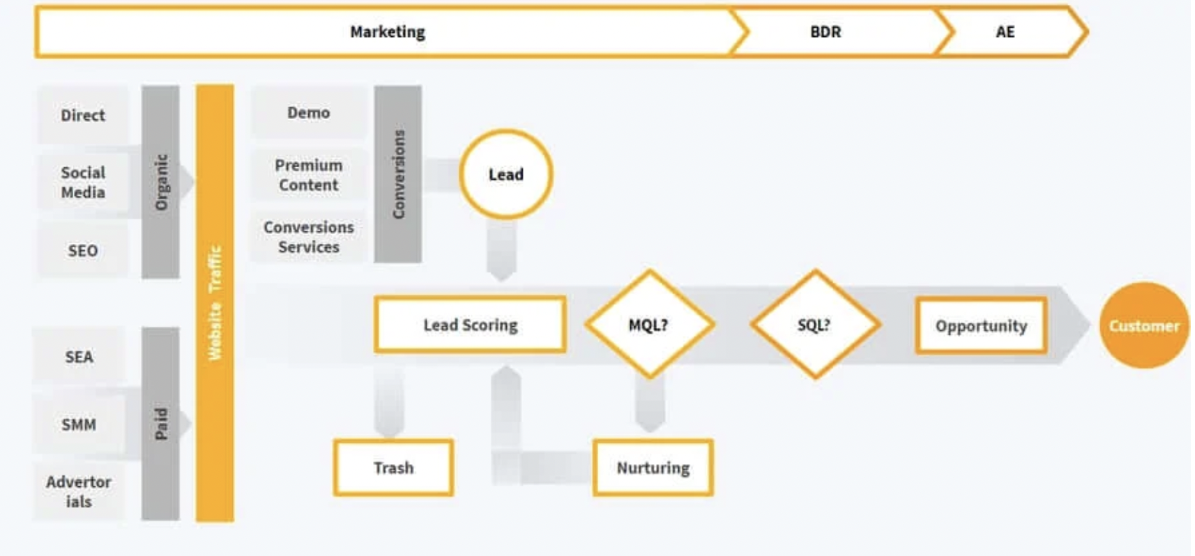 A flowchart showing stages from marketing to customer: Organic and paid website traffic generate leads, managed with Lead Management CRM, then scored and nurtured into MQLs, SQLs, and opportunities via demo, content, and conversion services.