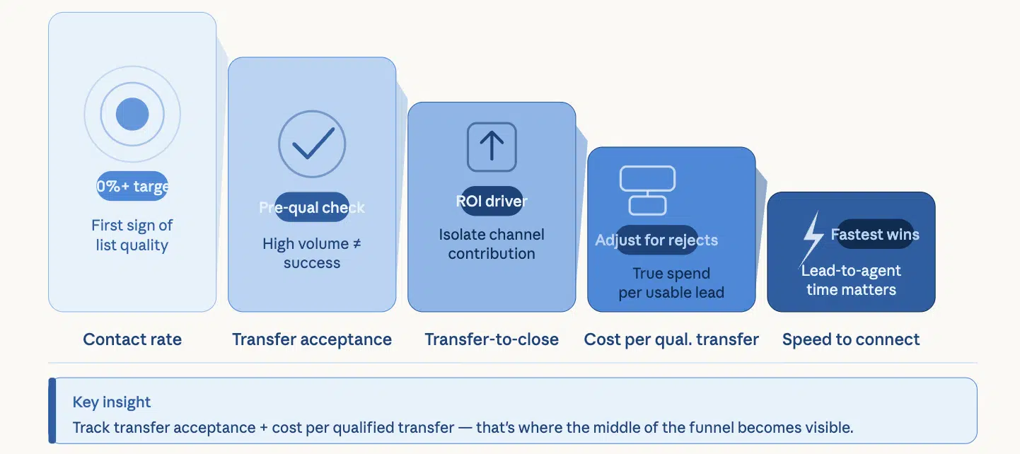 A performance funnel diagram tracking lead metrics from contact rate and transfer acceptance to cost per qualified transfer and speed to connect.