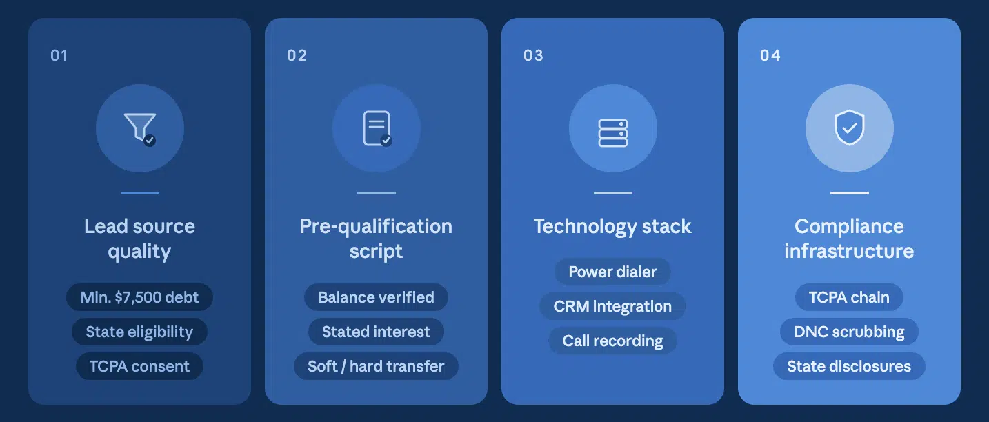 An infographic outlining four key pillars of live transfer success: lead source quality, pre-qualification scripts, technology stack, and compliance infrastructure.