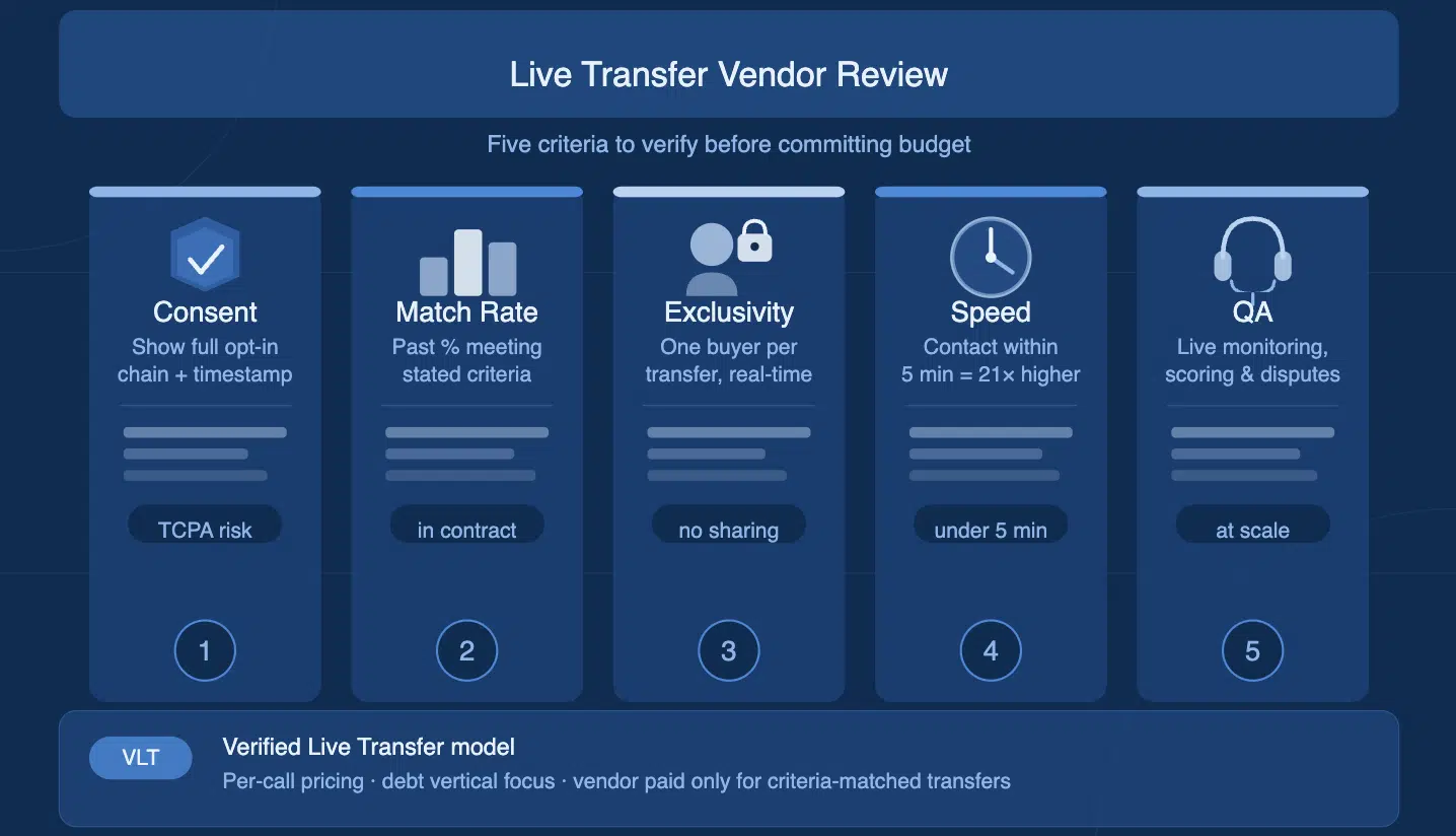 A vendor review guide highlighting five critical criteria for live transfers including consent, match rate, exclusivity, speed, and quality assurance.
