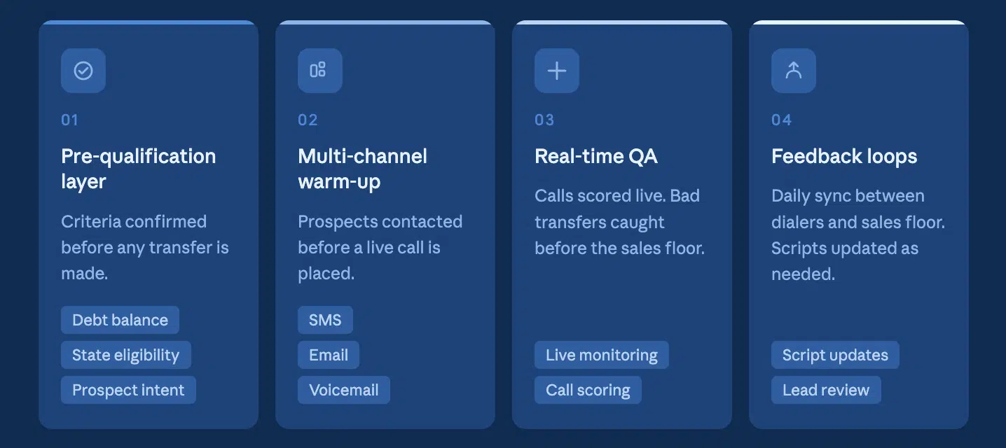 A four-step operational workflow featuring pre-qualification layers, multi-channel warm-ups, real-time QA, and daily feedback loops for sales teams.