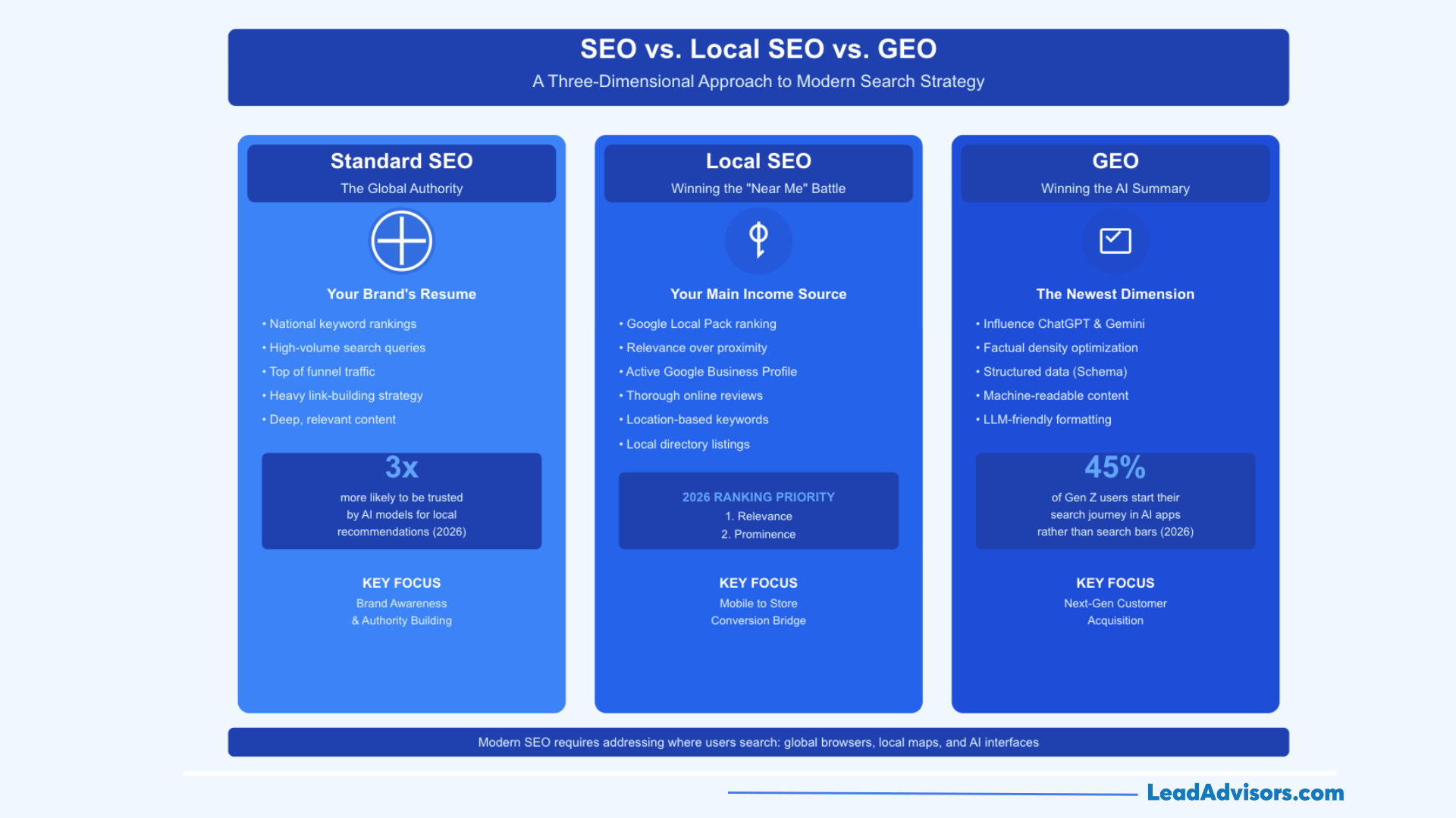A three-dimensional approach comparison between Standard SEO, Local SEO, and GEO (Generative Engine Optimization) for 2026 search strategy.