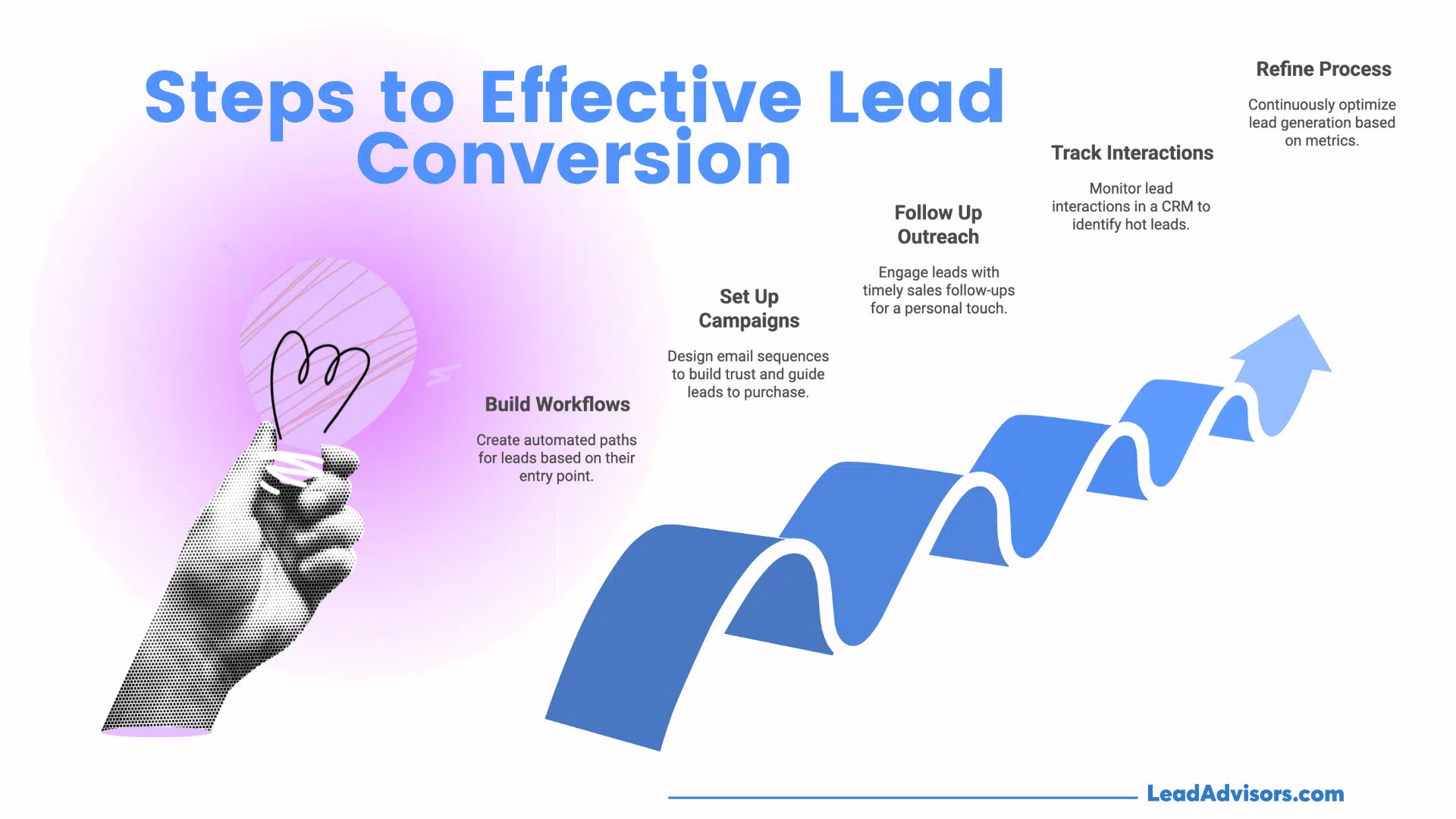 Infographic titled "Steps to Effective Lead Conversion" with an upward arrow path illustrating five steps: Build Workflows, Set Up Campaigns, Follow Up Outreach, Track Interactions, and Refine Process; branding at the bottom reads LeadAdvisors.com.