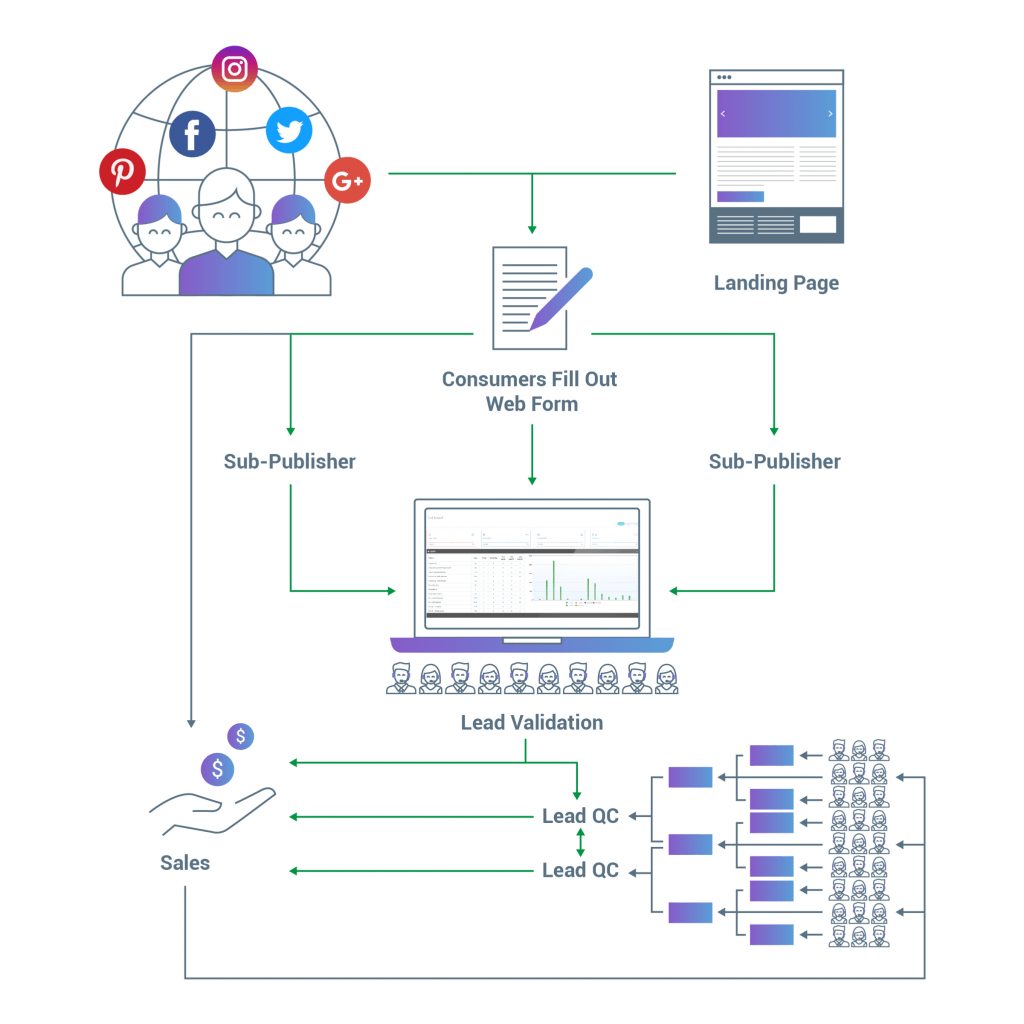 Virtual Assistant Process Flow