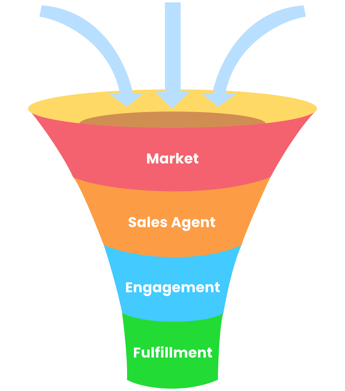 Virtual prospecting flow funnel